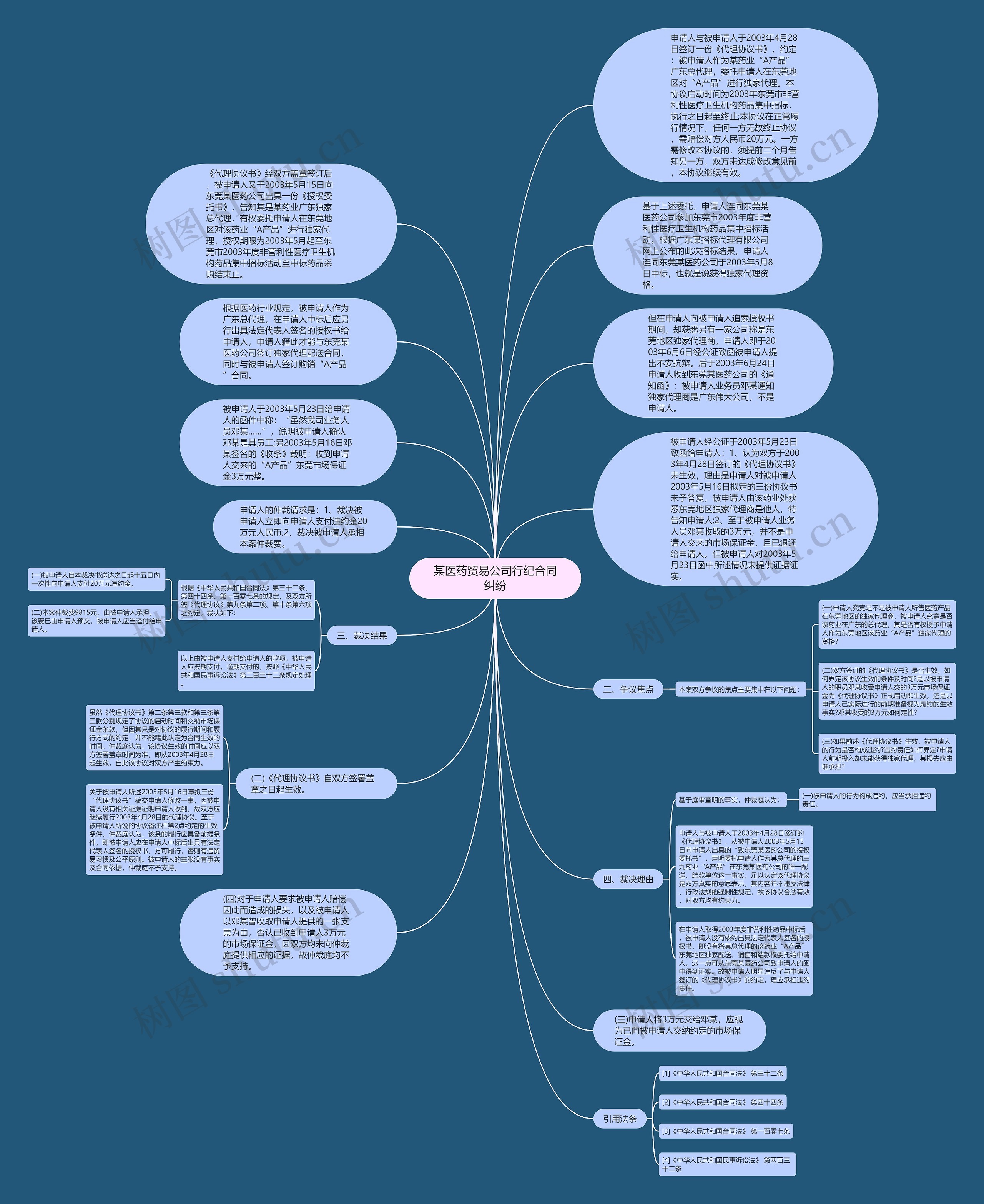 某医药贸易公司行纪合同纠纷思维导图