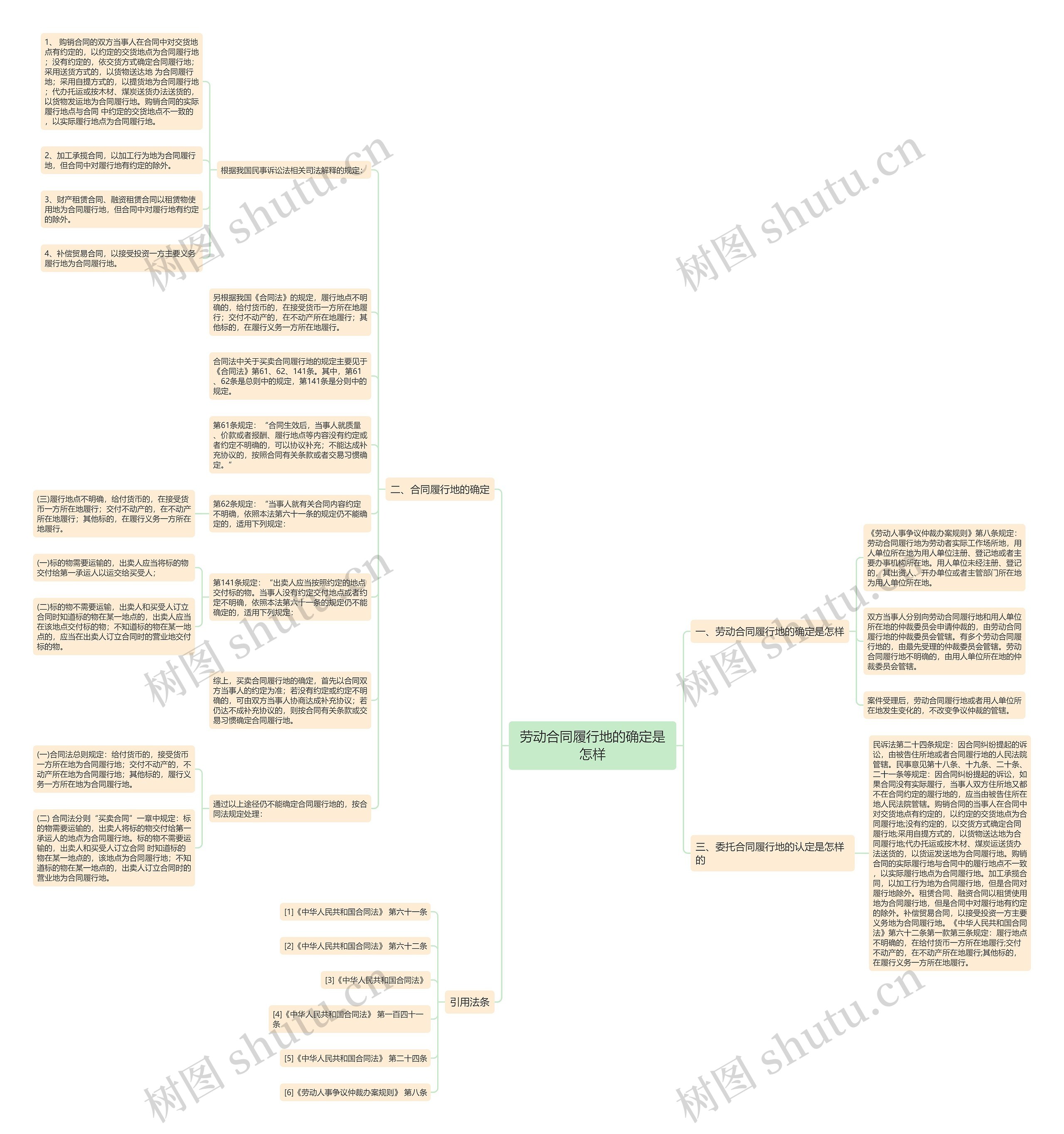 劳动合同履行地的确定是怎样思维导图