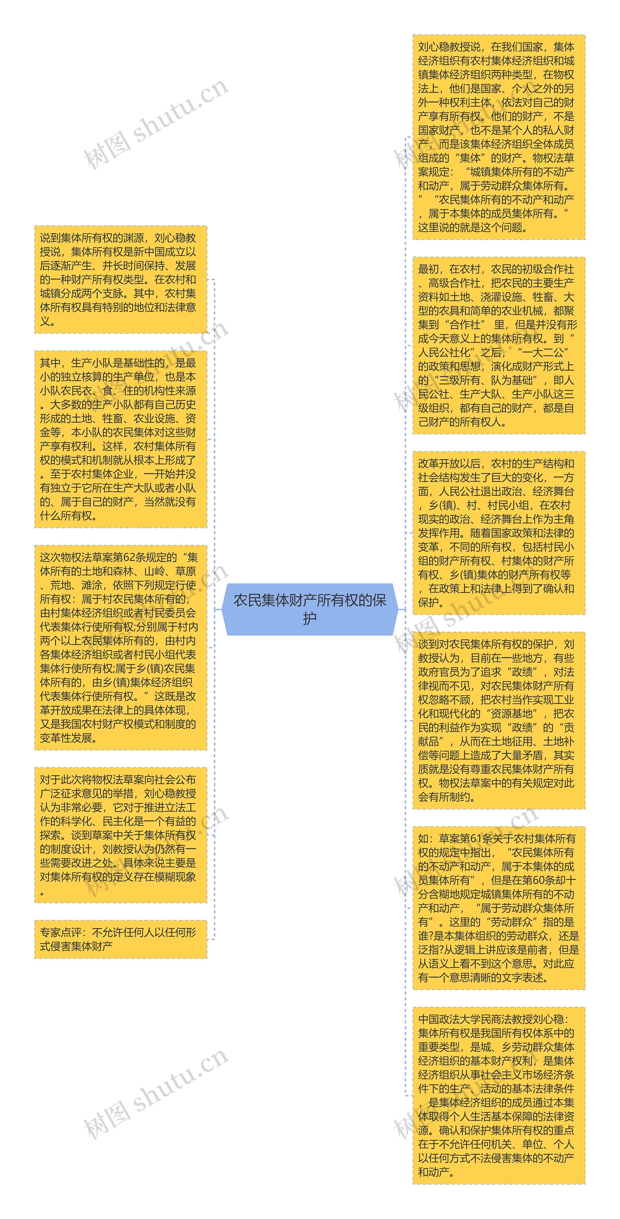 农民集体财产所有权的保护思维导图