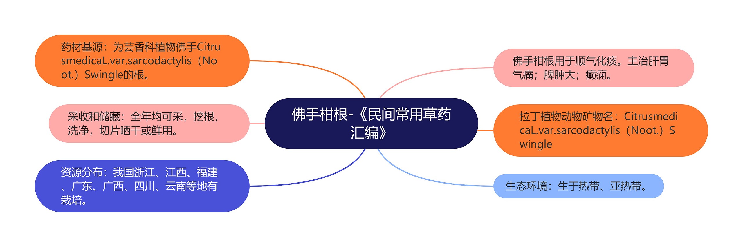 佛手柑根-《民间常用草药汇编》 佛手柑根-《民间常用草药汇编》