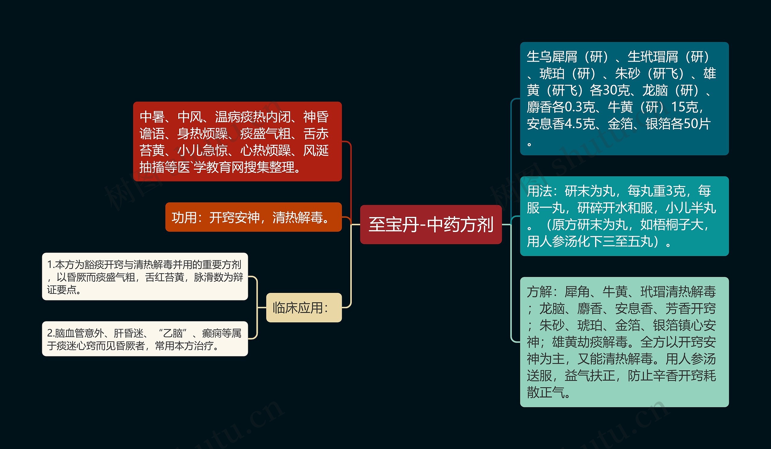 至宝丹-中药方剂思维导图