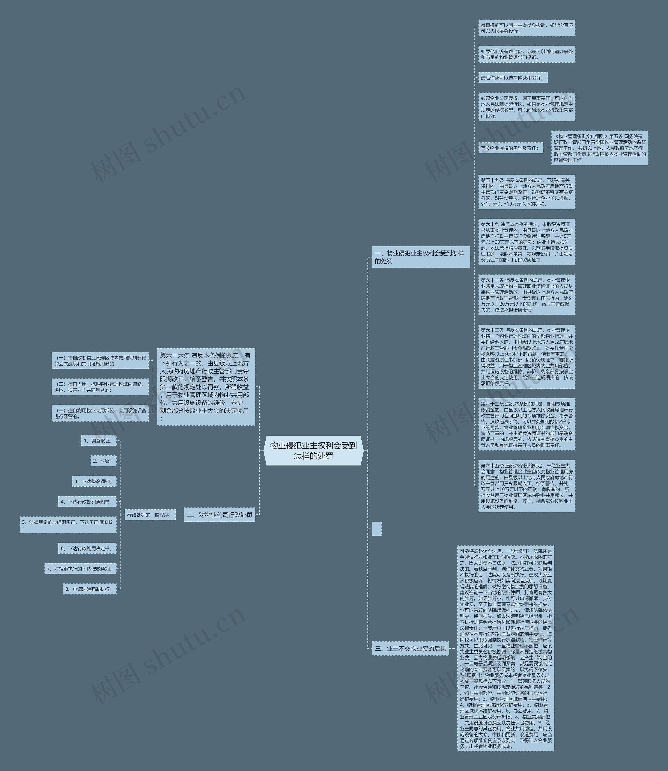 物业侵犯业主权利会受到怎样的处罚思维导图