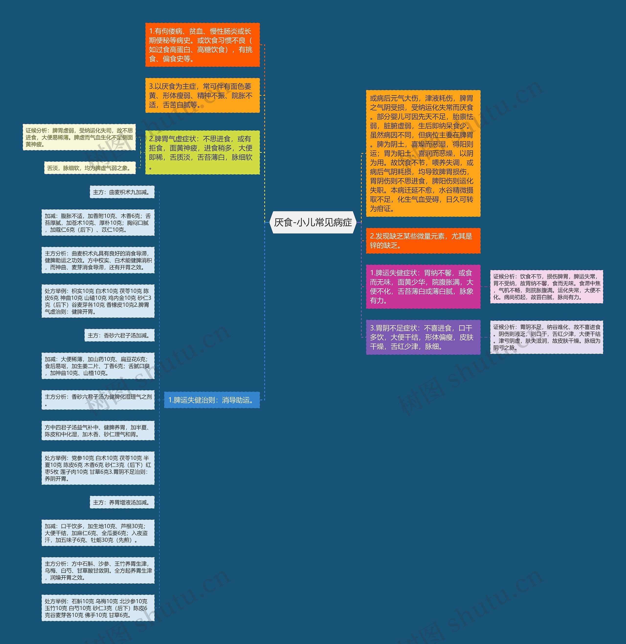 厌食-小儿常见病症思维导图