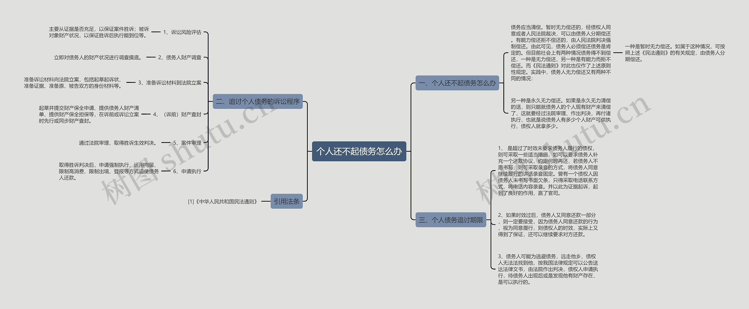 个人还不起债务怎么办思维导图