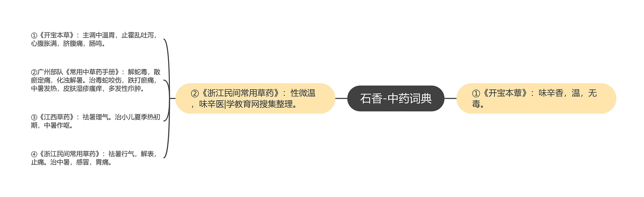 石香-中药词典 石香-中药词典