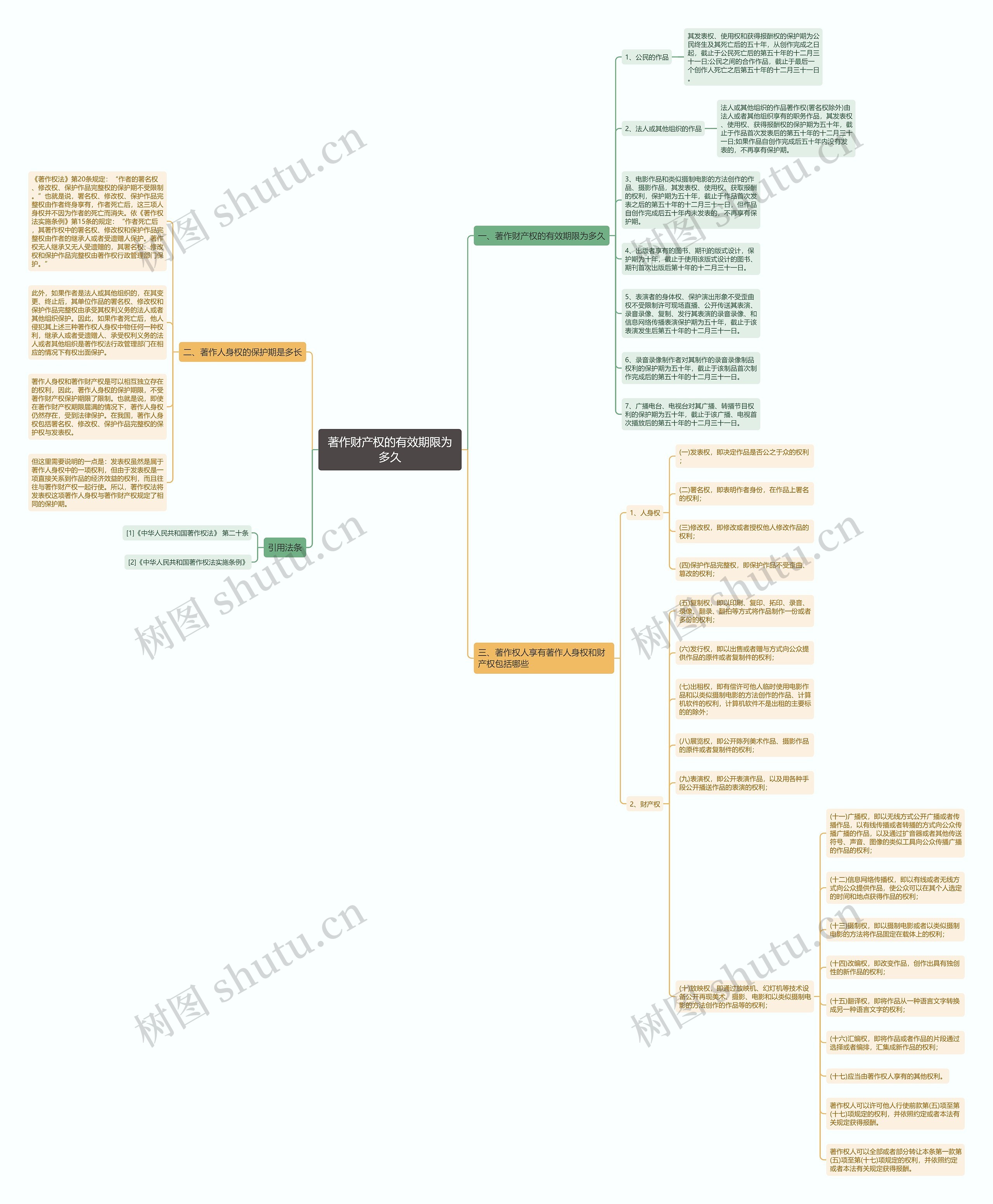 著作财产权的有效期限为多久思维导图