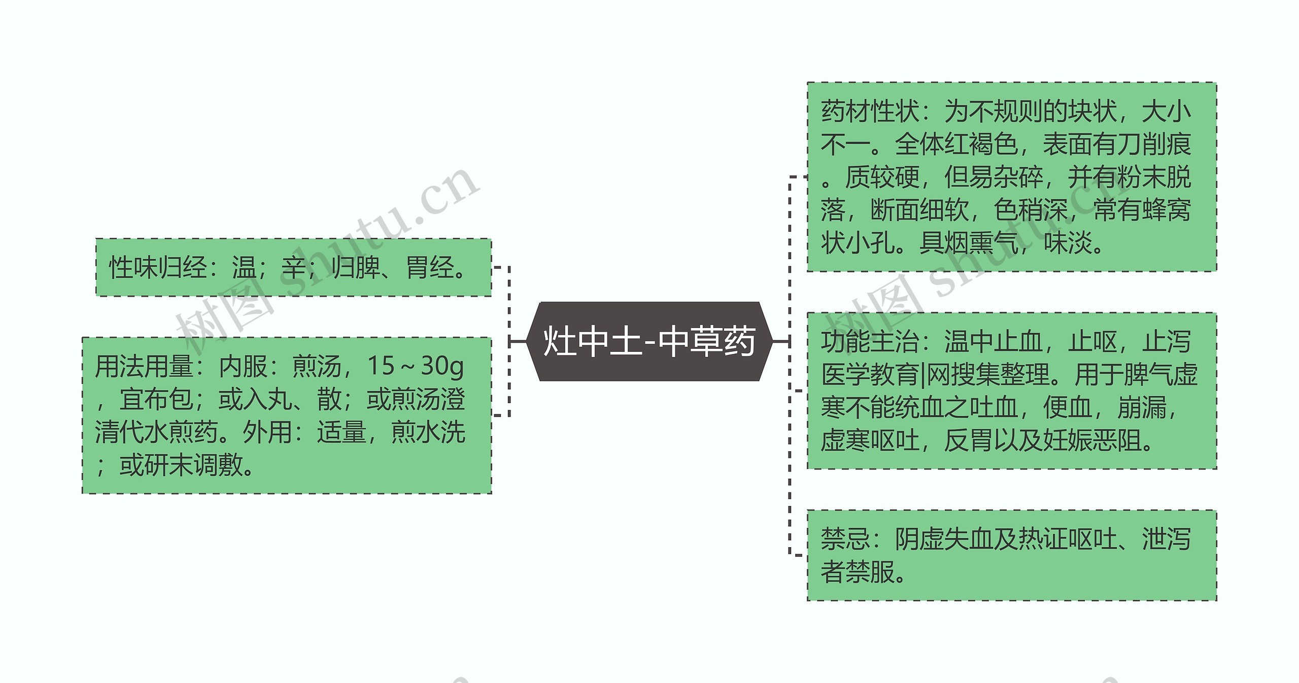 灶中土-中草药思维导图