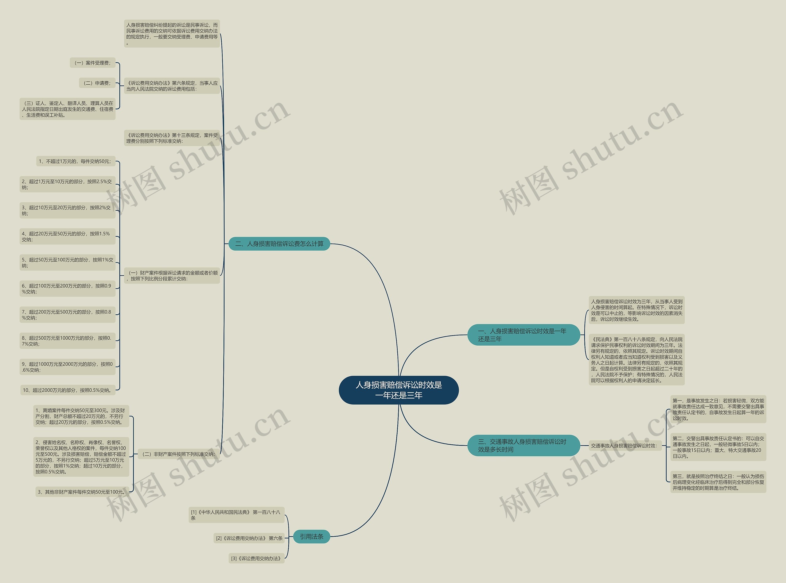 人身损害赔偿诉讼时效是一年还是三年思维导图