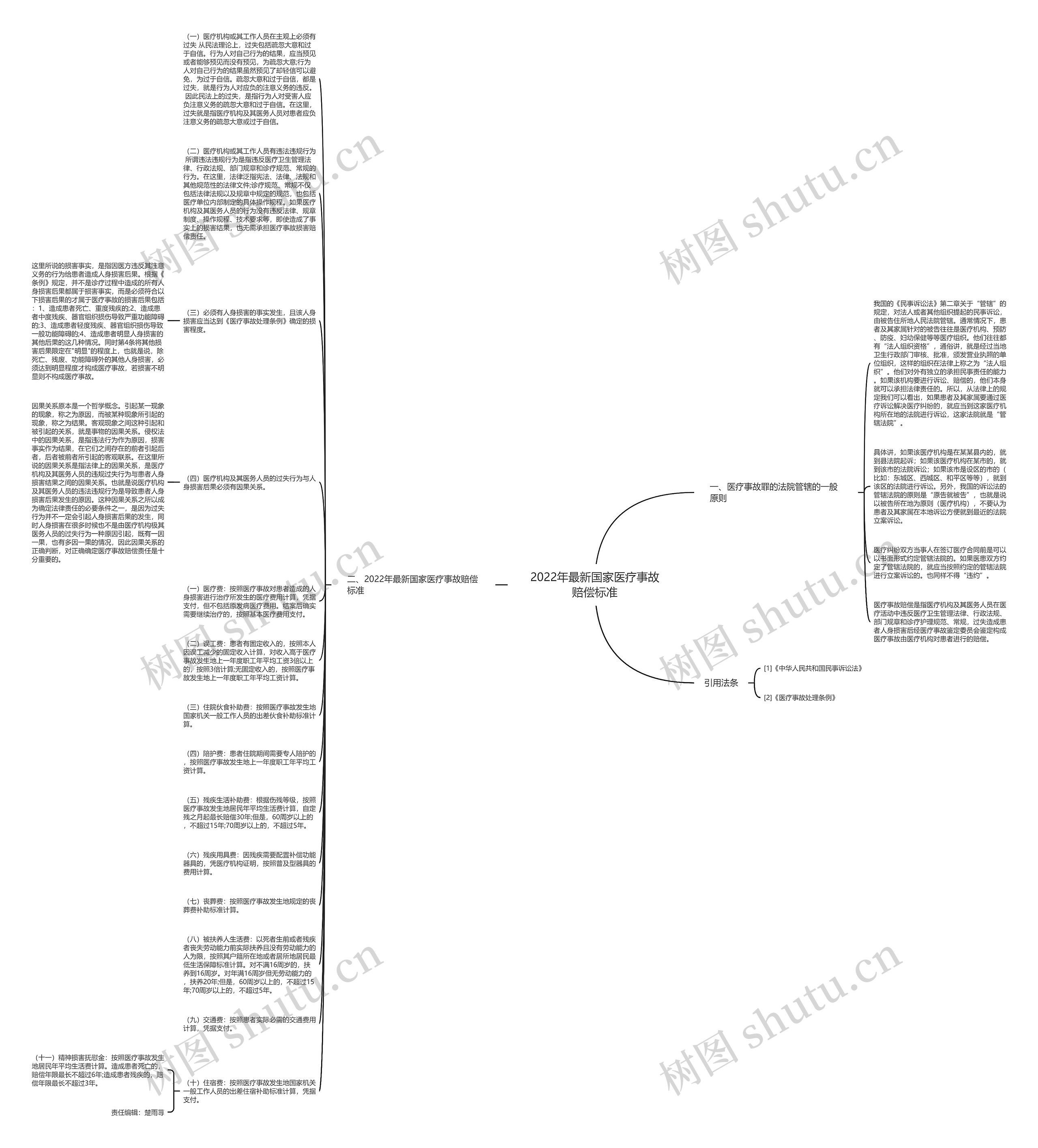 2022年最新国家医疗事故赔偿标准思维导图