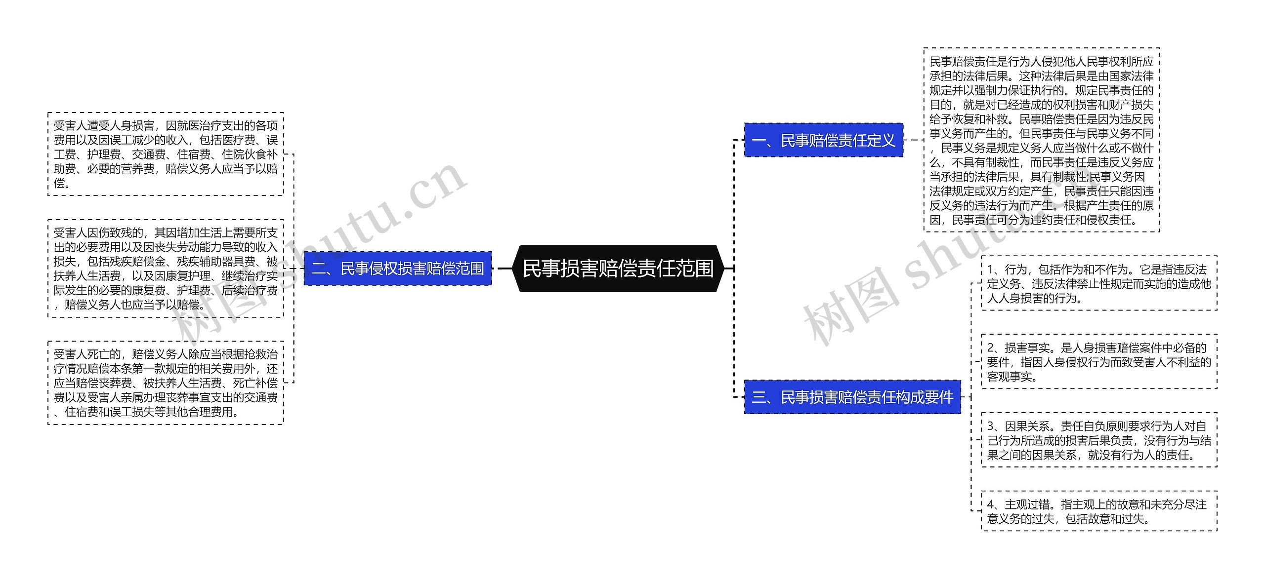 民事损害赔偿责任范围