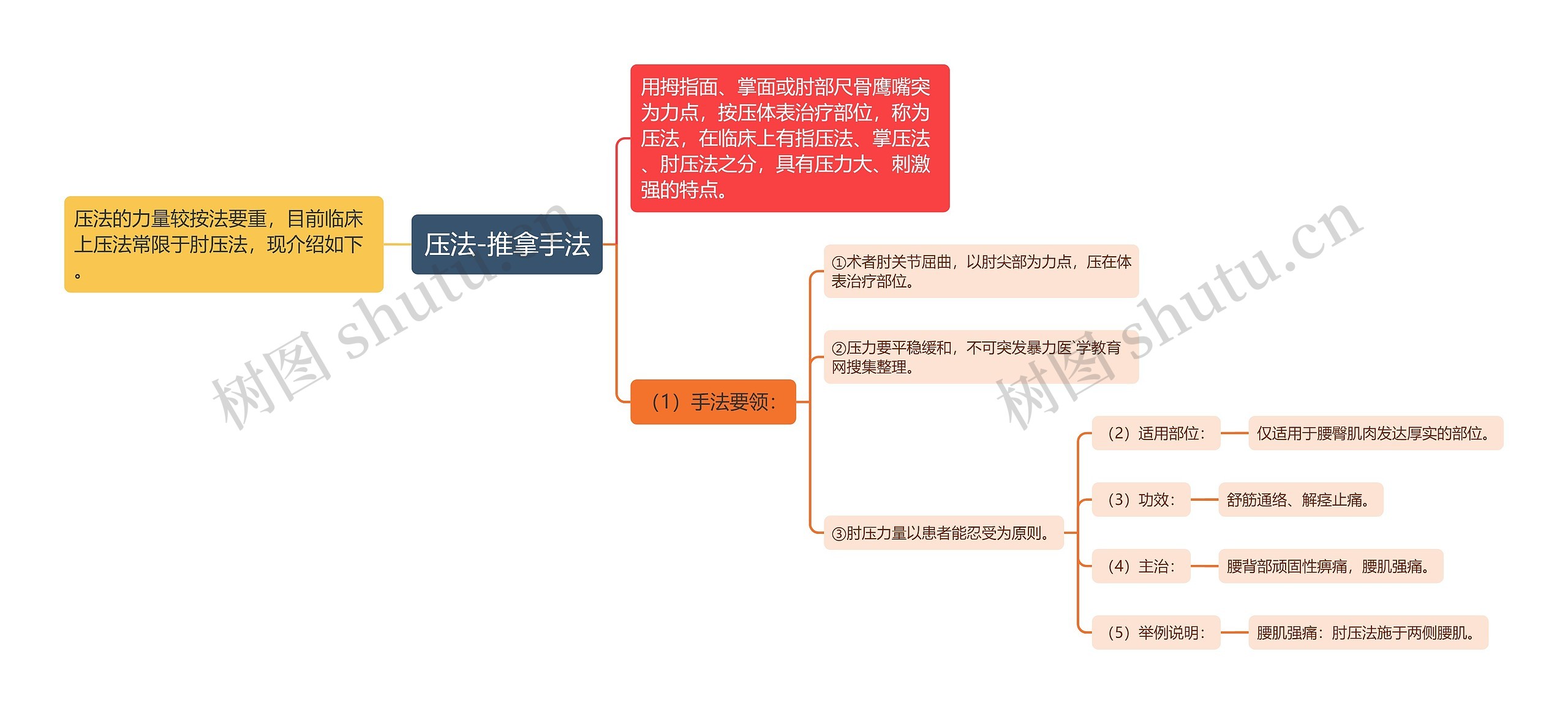 压法-推拿手法思维导图