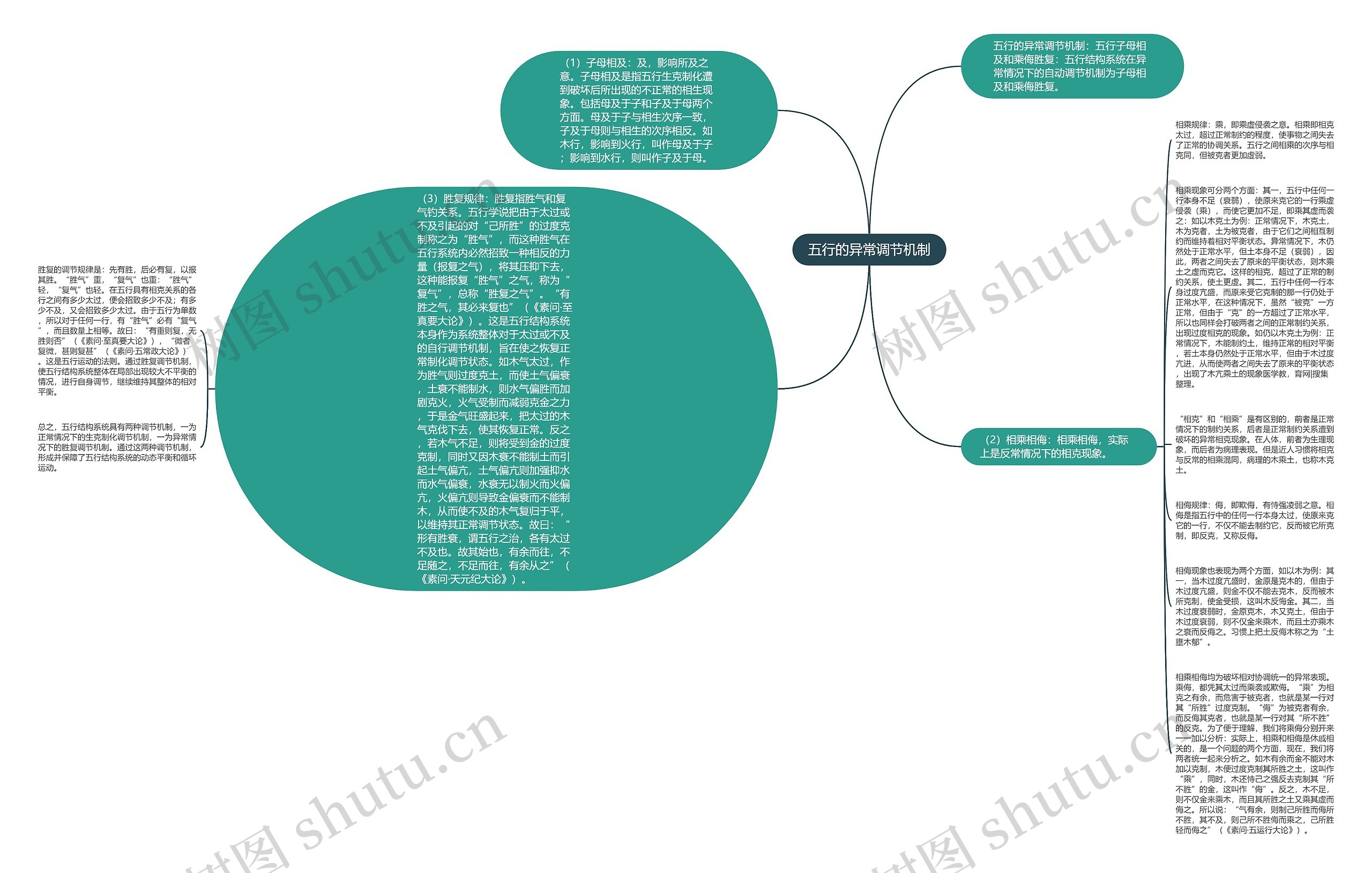 五行的异常调节机制思维导图