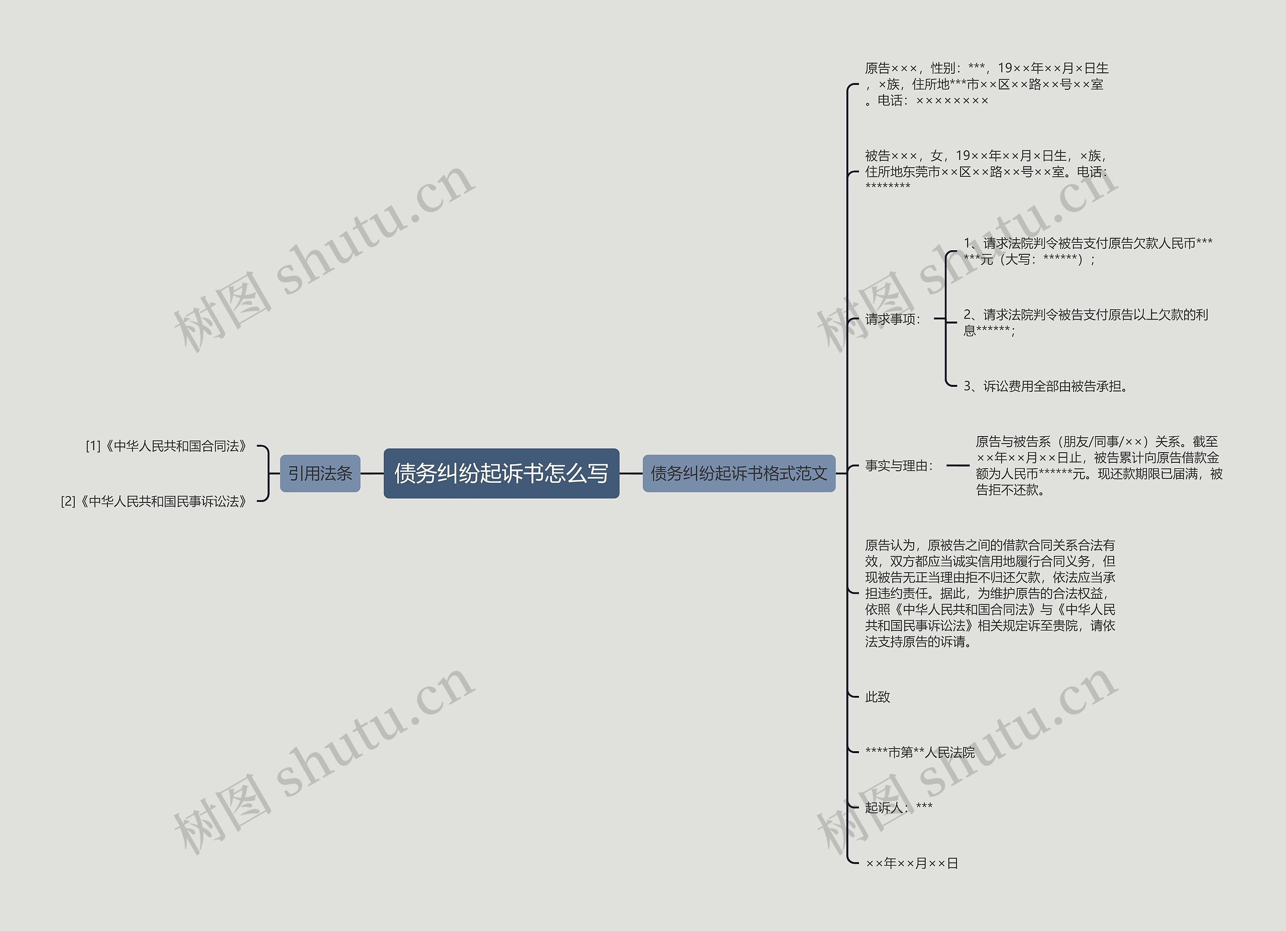 债务纠纷起诉书怎么写思维导图