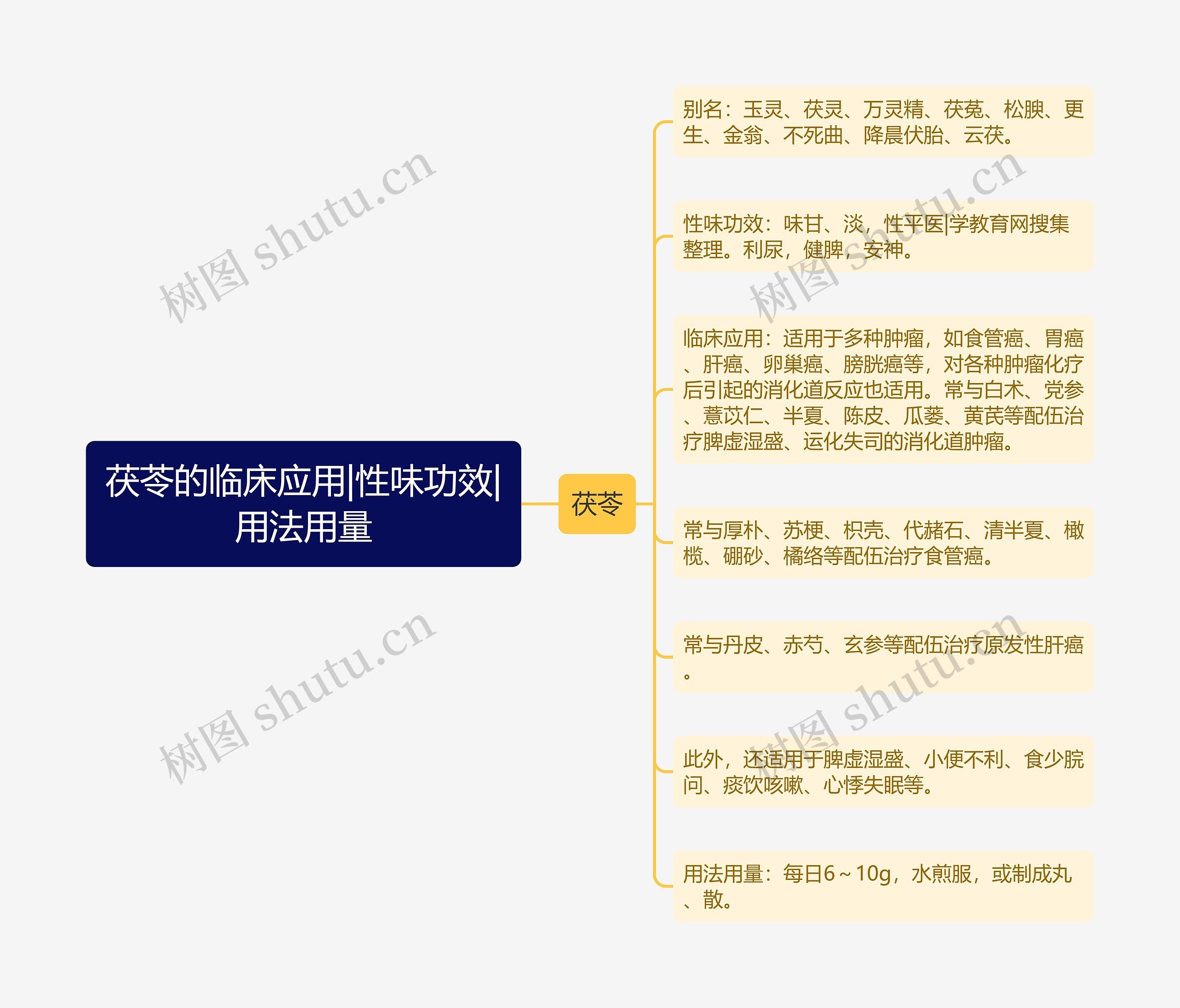 茯苓的临床应用|性味功效|用法用量思维导图