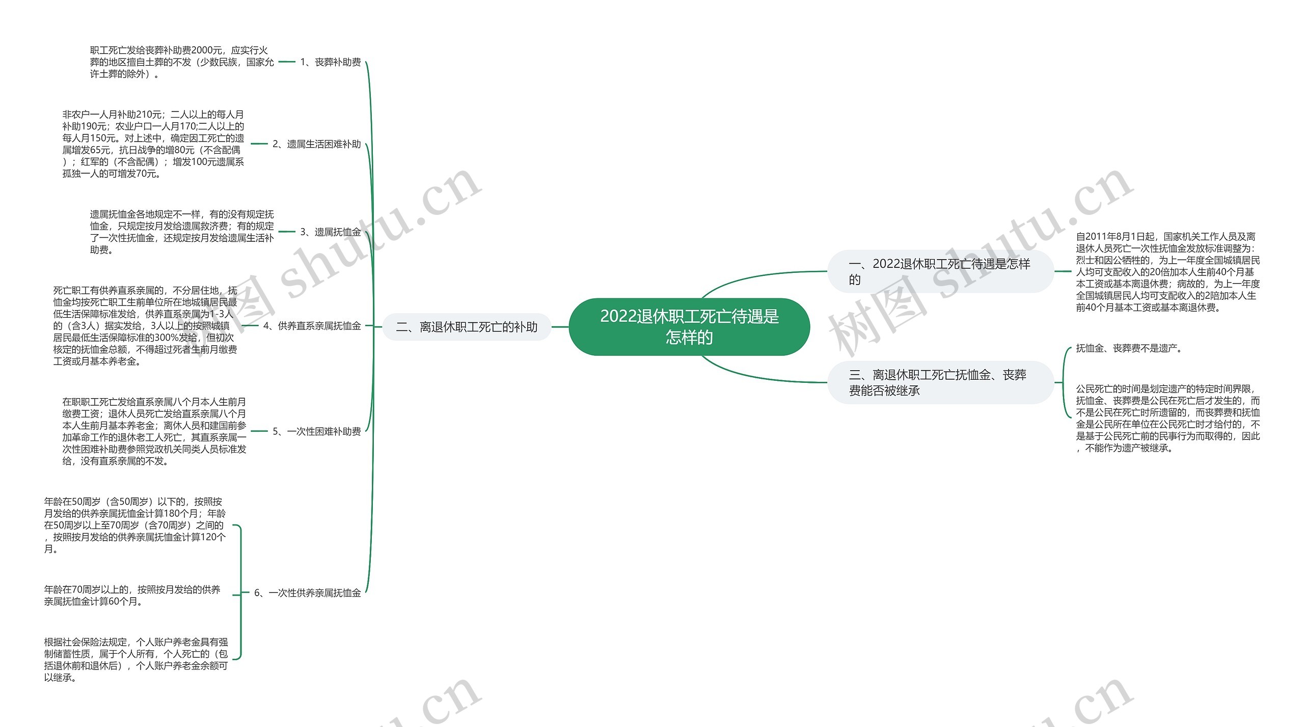 2022退休职工死亡待遇是怎样的思维导图