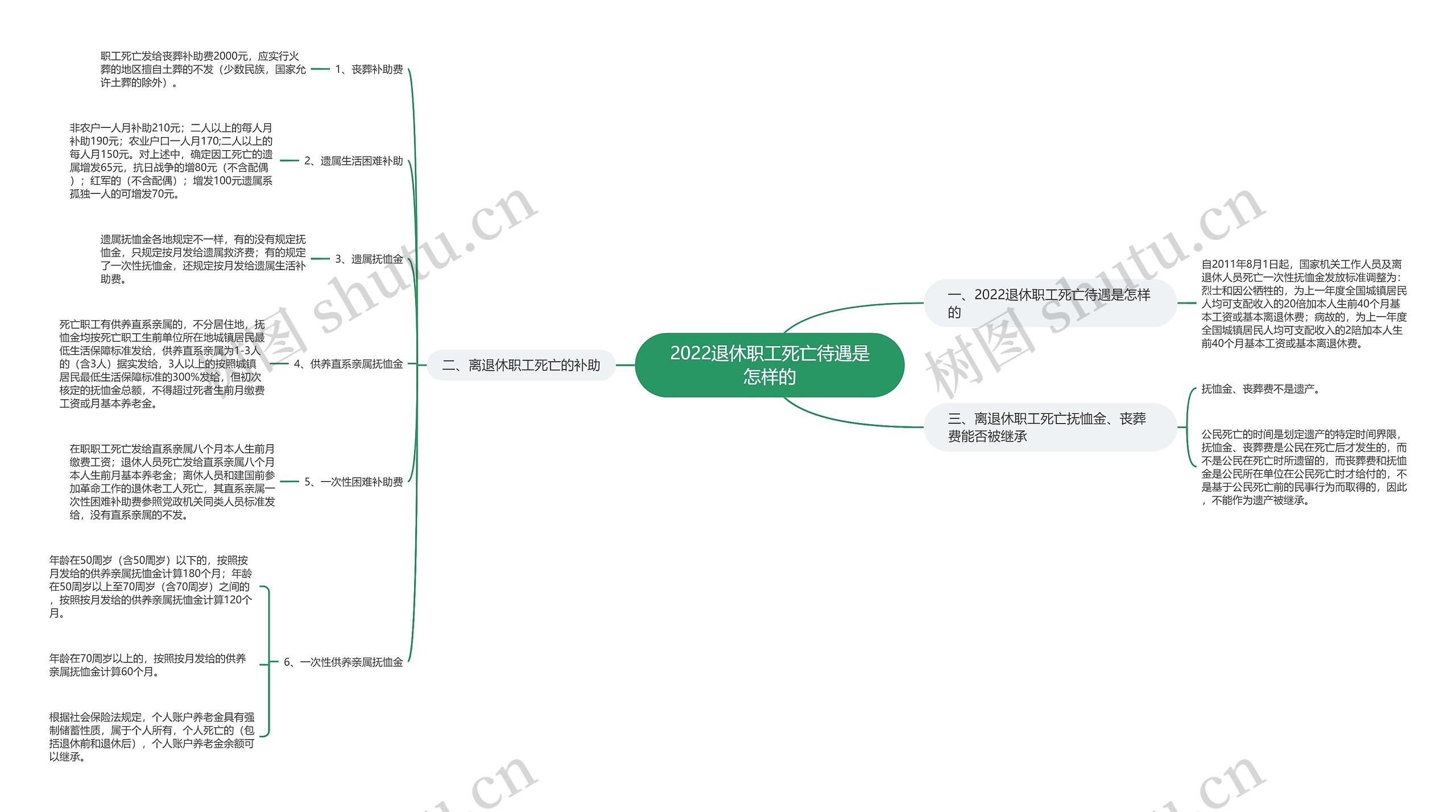 2022退休职工死亡待遇是怎样的 2022退休职工死亡待遇是怎样的