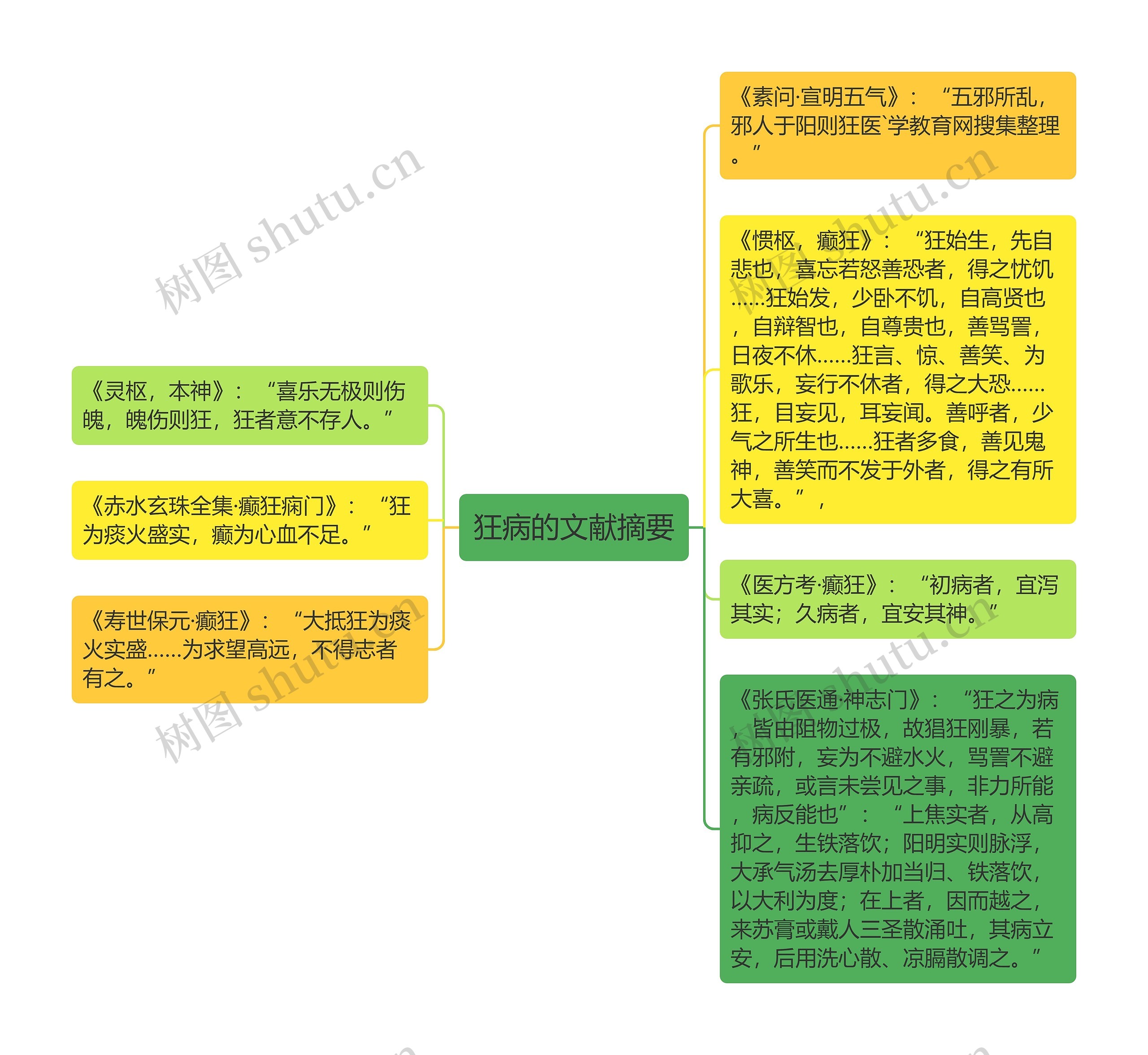 狂病的文献摘要