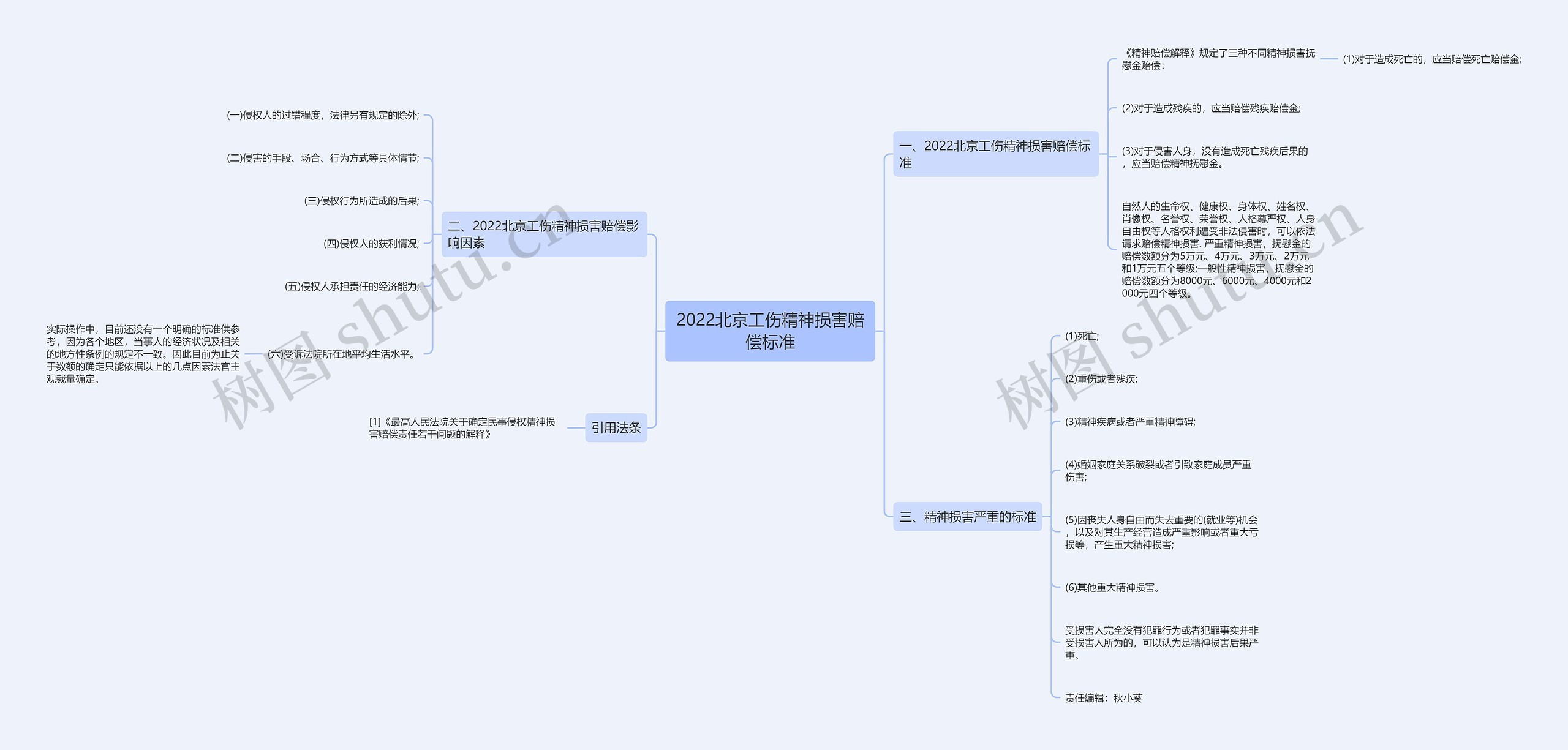 2022北京工伤精神损害赔偿标准思维导图