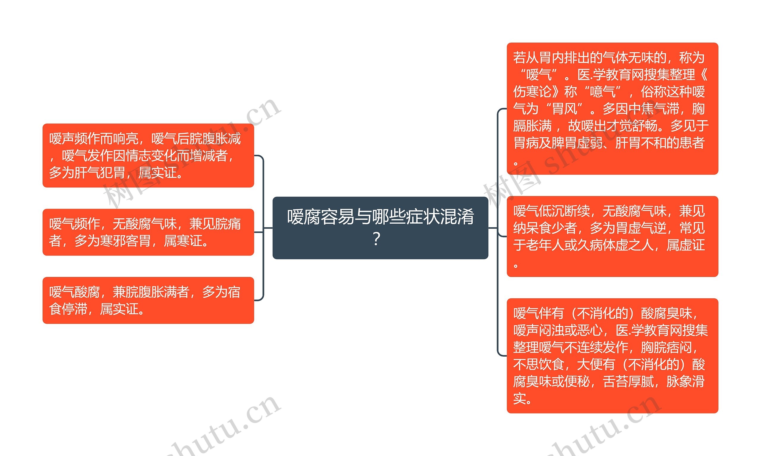 嗳腐容易与哪些症状混淆？思维导图