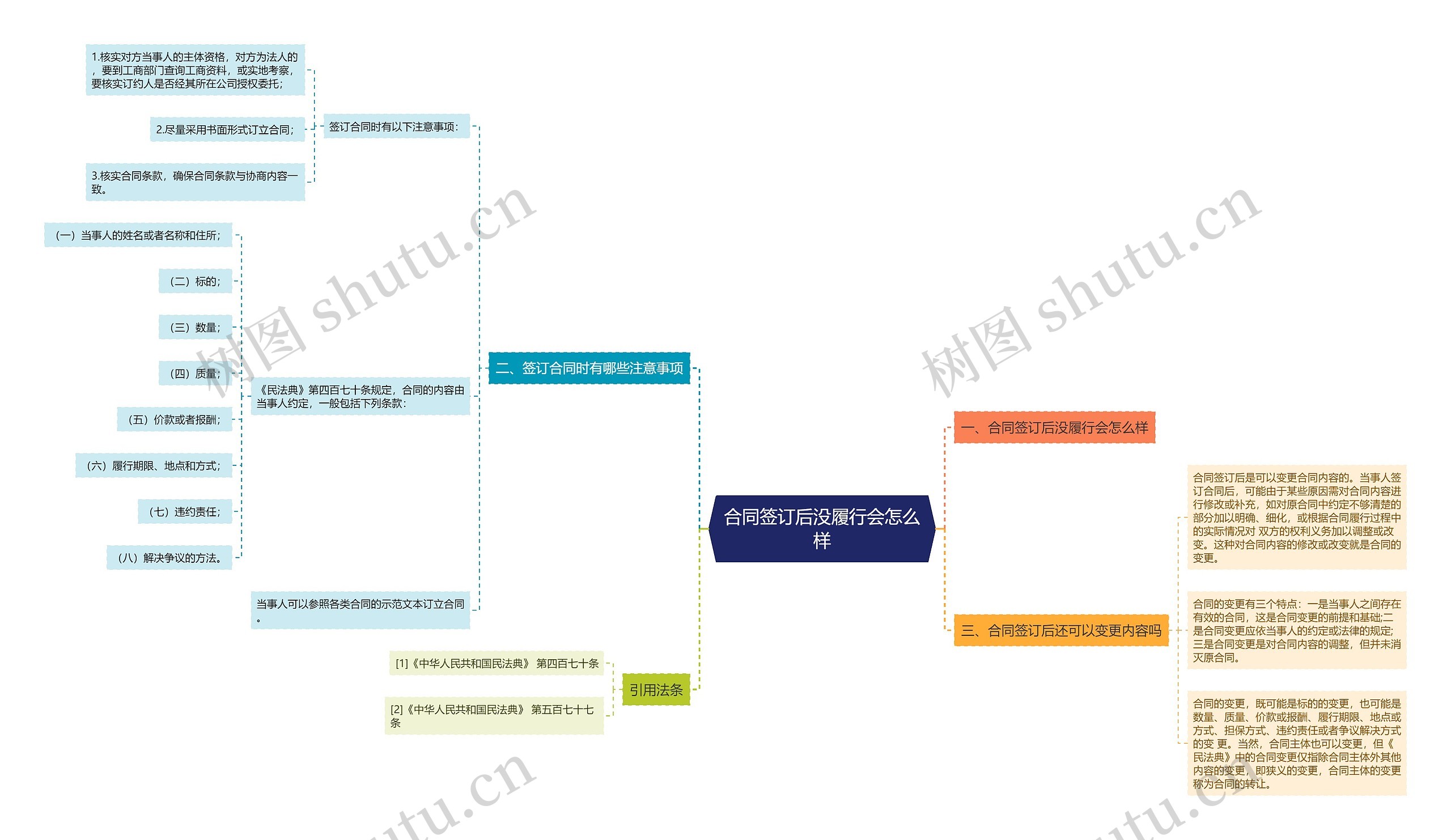 合同签订后没履行会怎么样思维导图