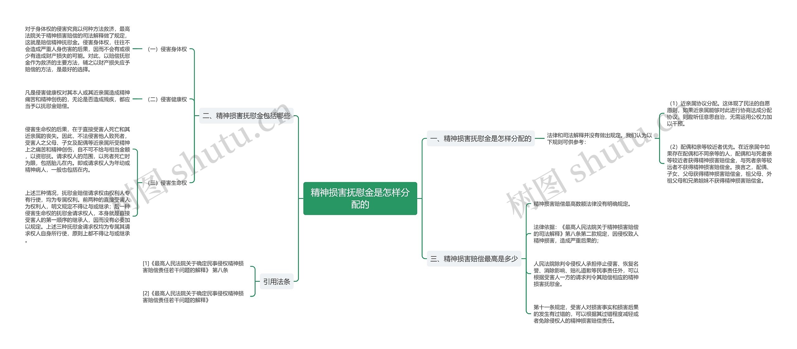 精神损害抚慰金是怎样分配的思维导图