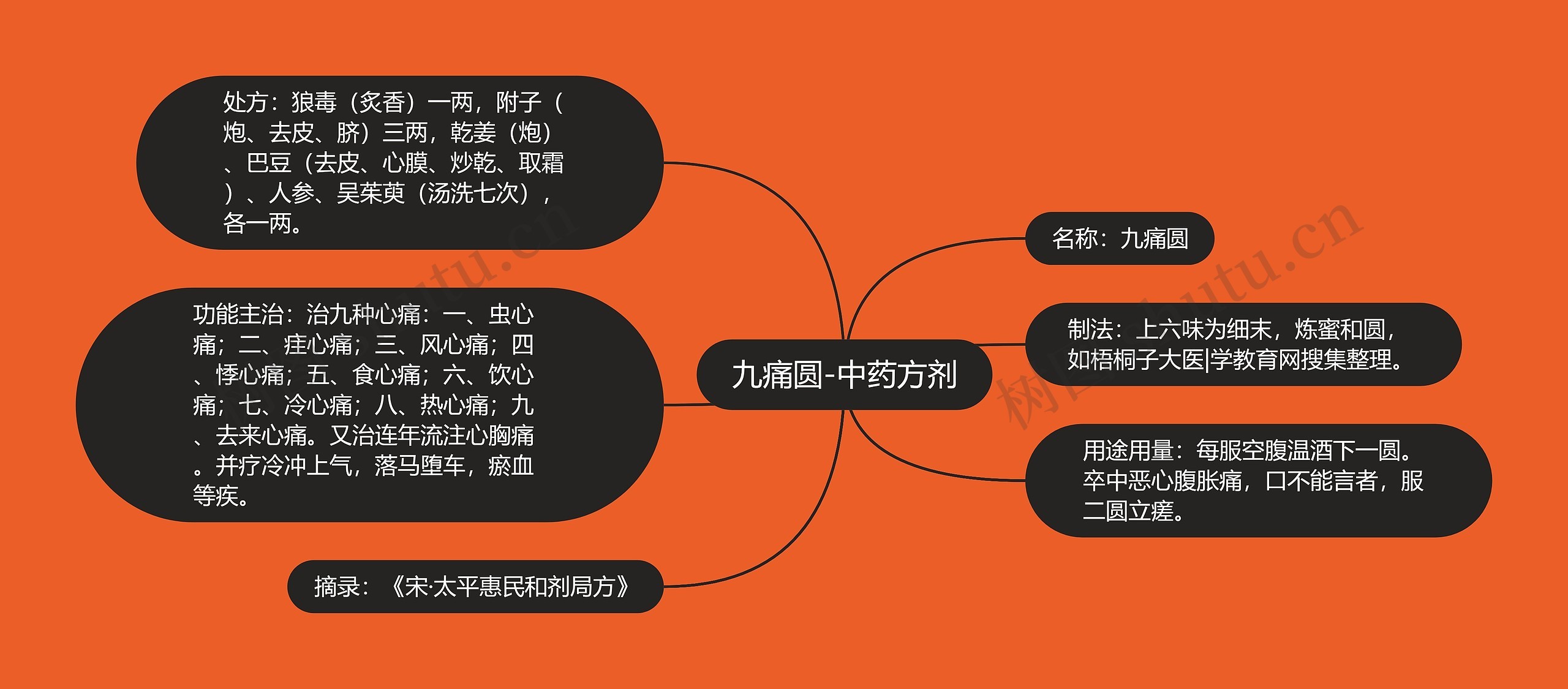 九痛圆-中药方剂思维导图