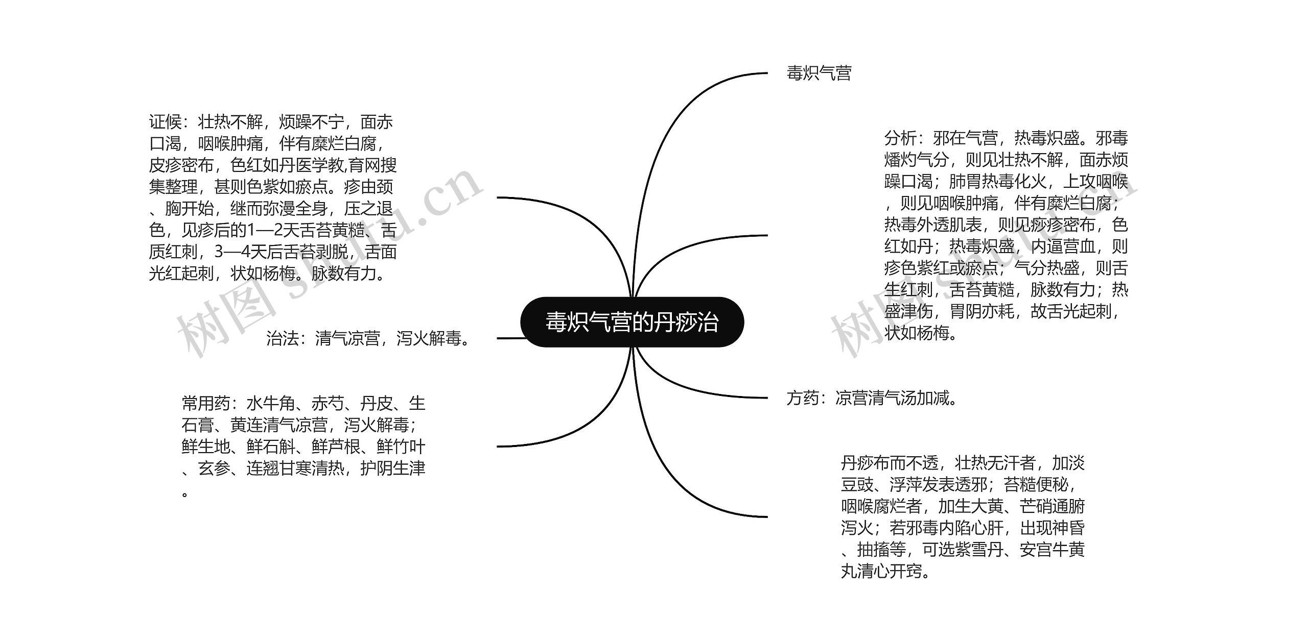 毒炽气营的丹痧治思维导图