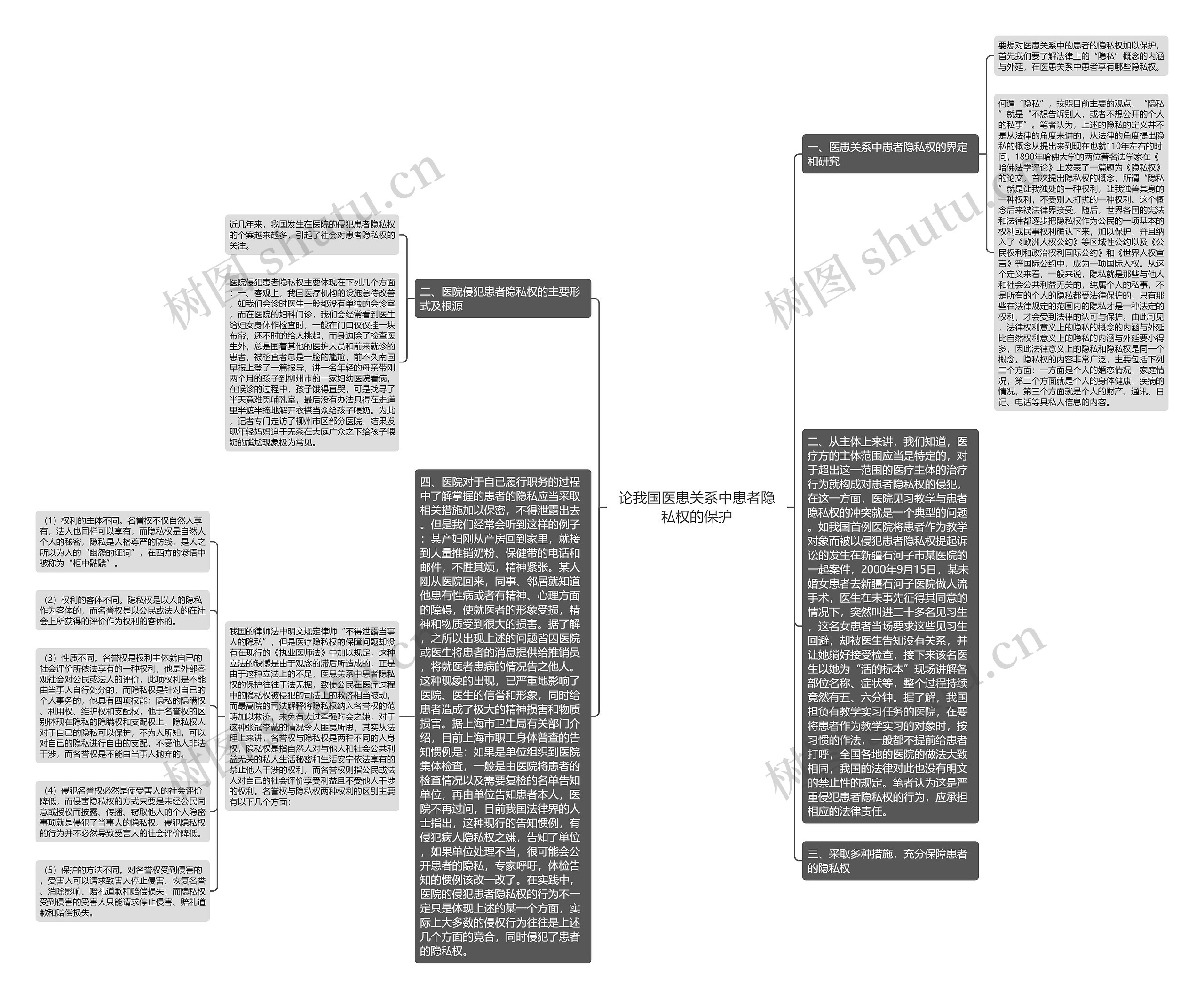 论我国医患关系中患者隐私权的保护思维导图