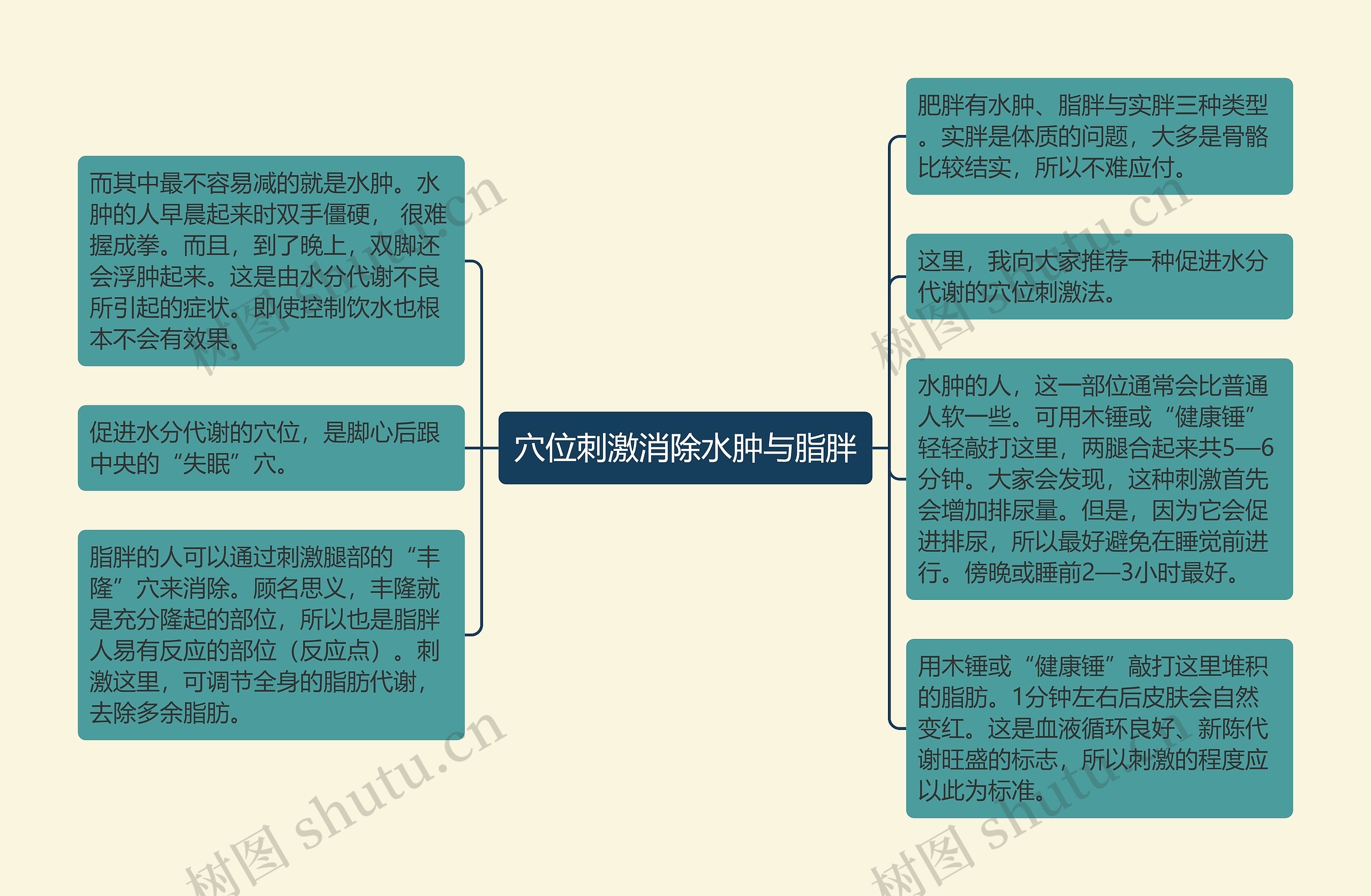 穴位刺激消除水肿与脂胖