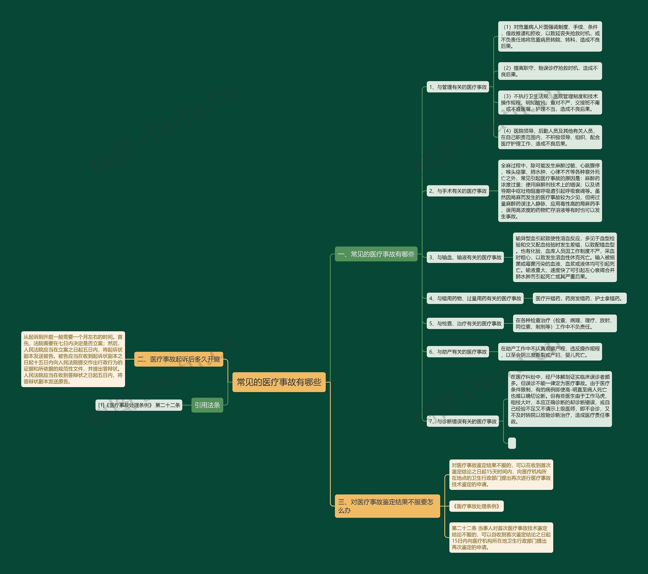 常见的医疗事故有哪些思维导图