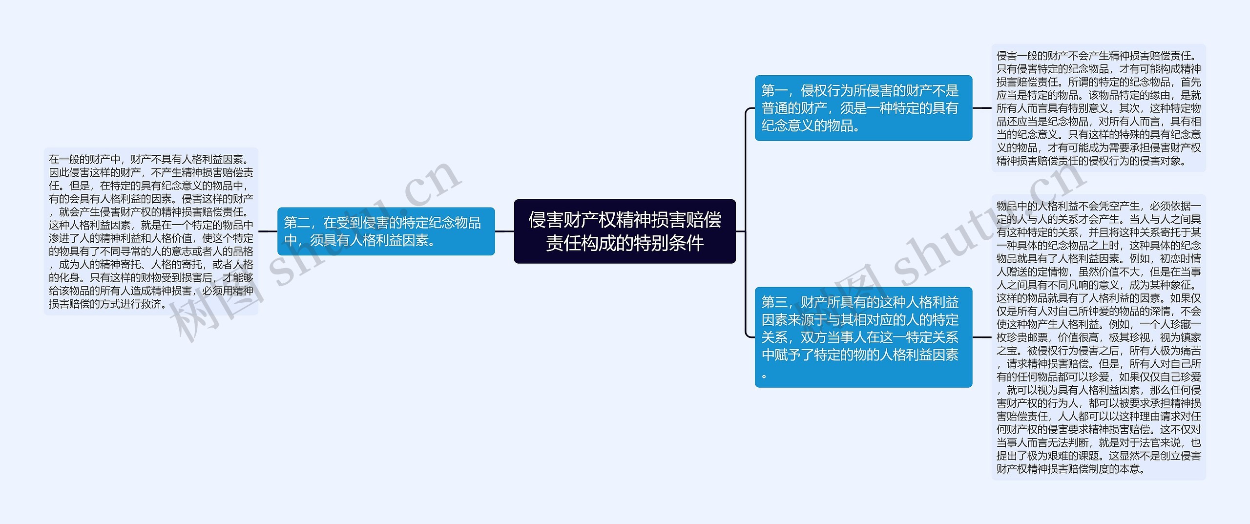 侵害财产权精神损害赔偿责任构成的特别条件思维导图