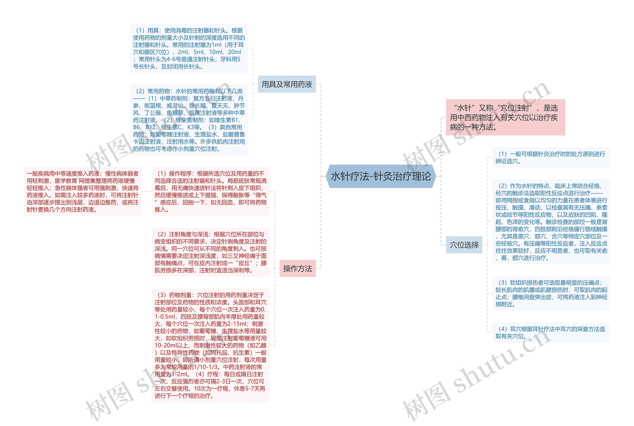 水针疗法-针灸治疗理论思维导图