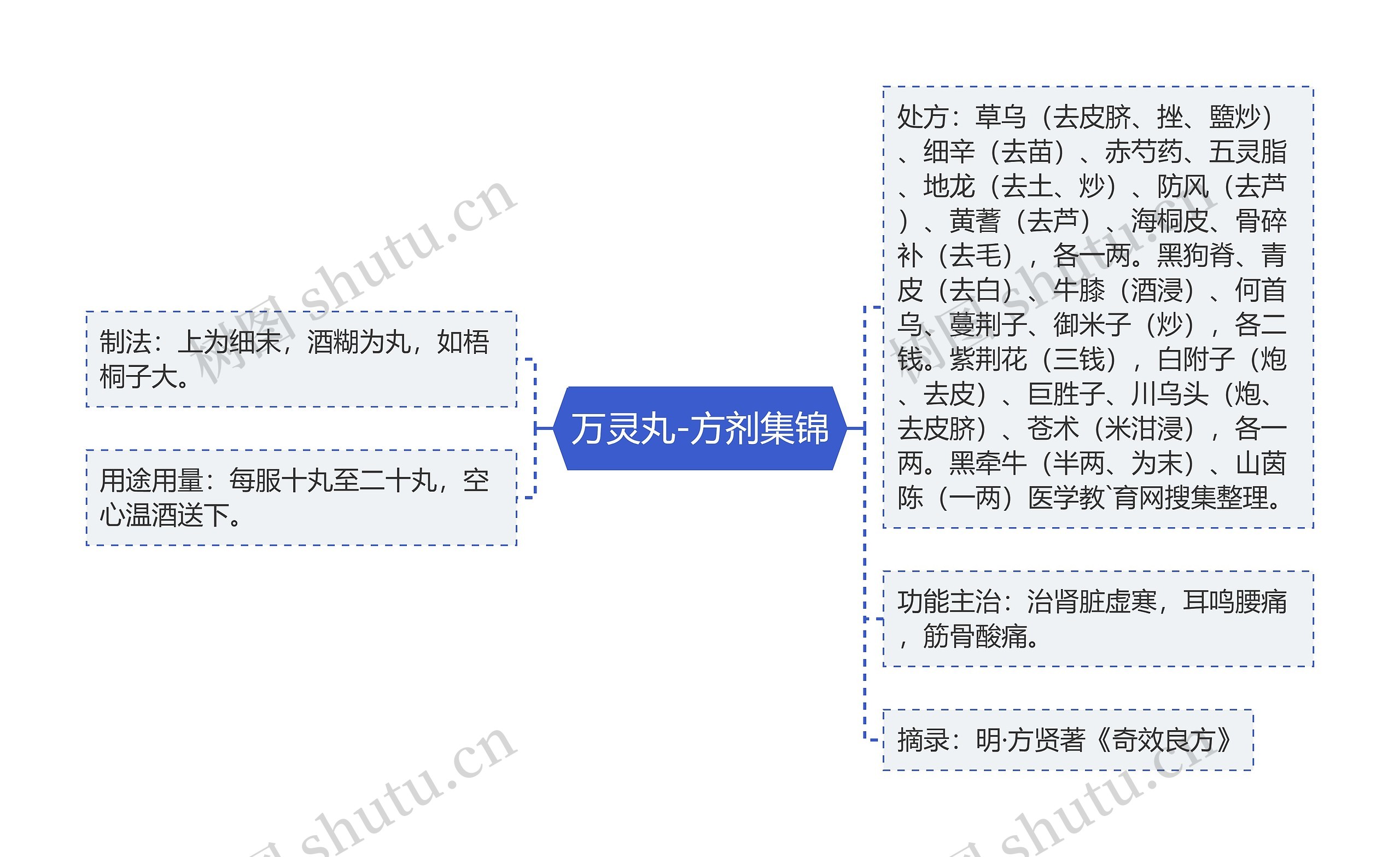 万灵丸-方剂集锦思维导图