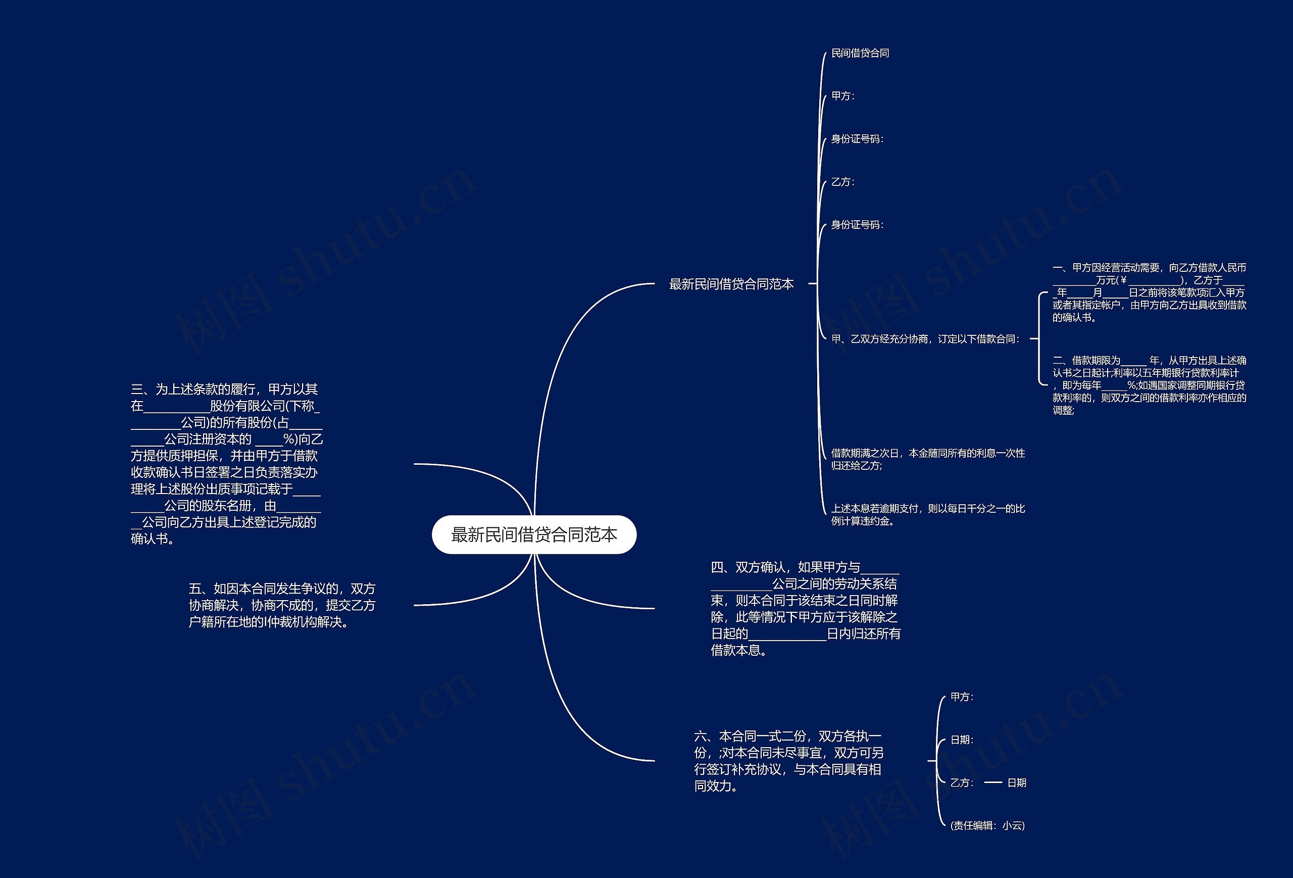 最新民间借贷合同范本思维导图