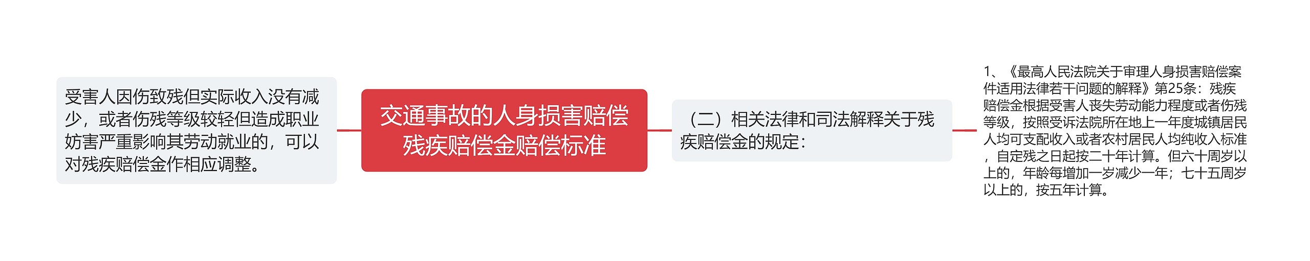 交通事故的人身损害赔偿残疾赔偿金赔偿标准思维导图