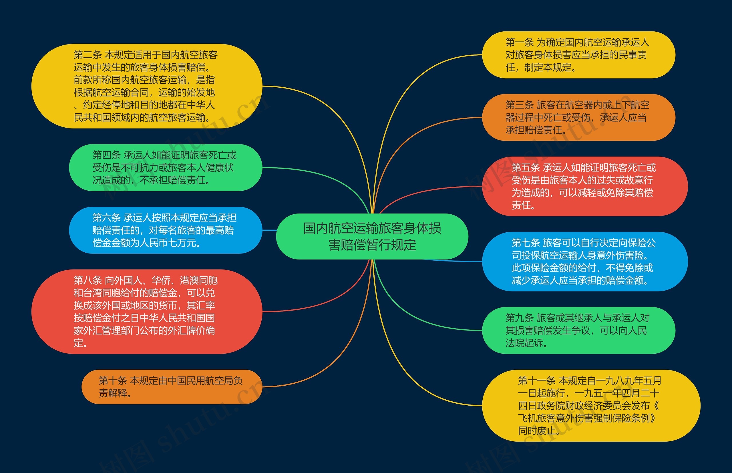 国内航空运输旅客身体损害赔偿暂行规定思维导图