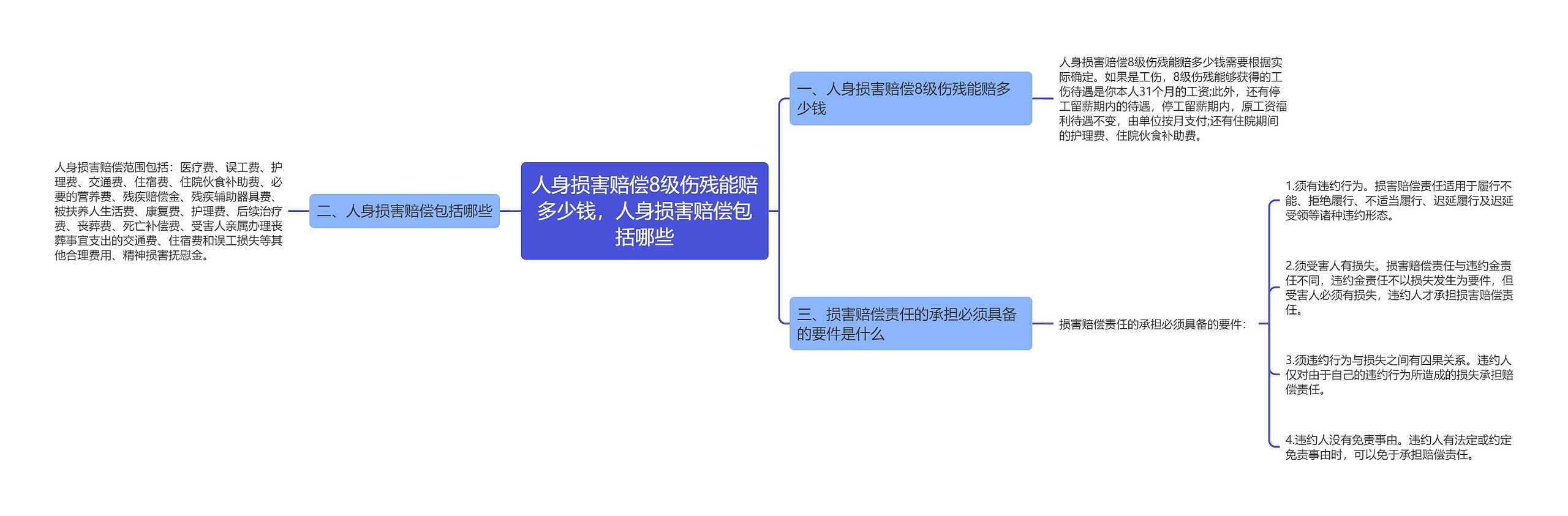 人身损害赔偿8级伤残能赔多少钱，人身损害赔偿包括哪些思维导图