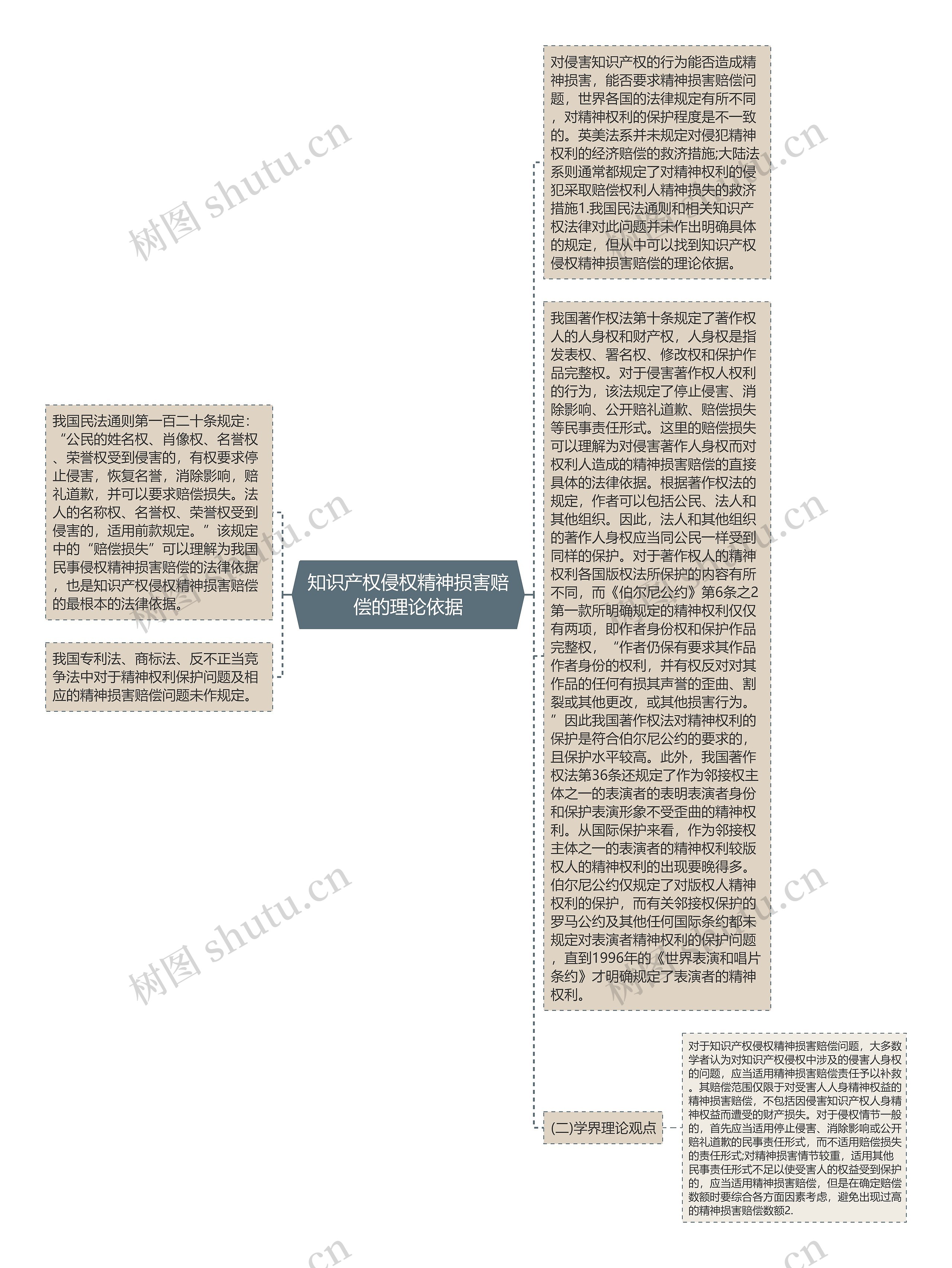 知识产权侵权精神损害赔偿的理论依据思维导图