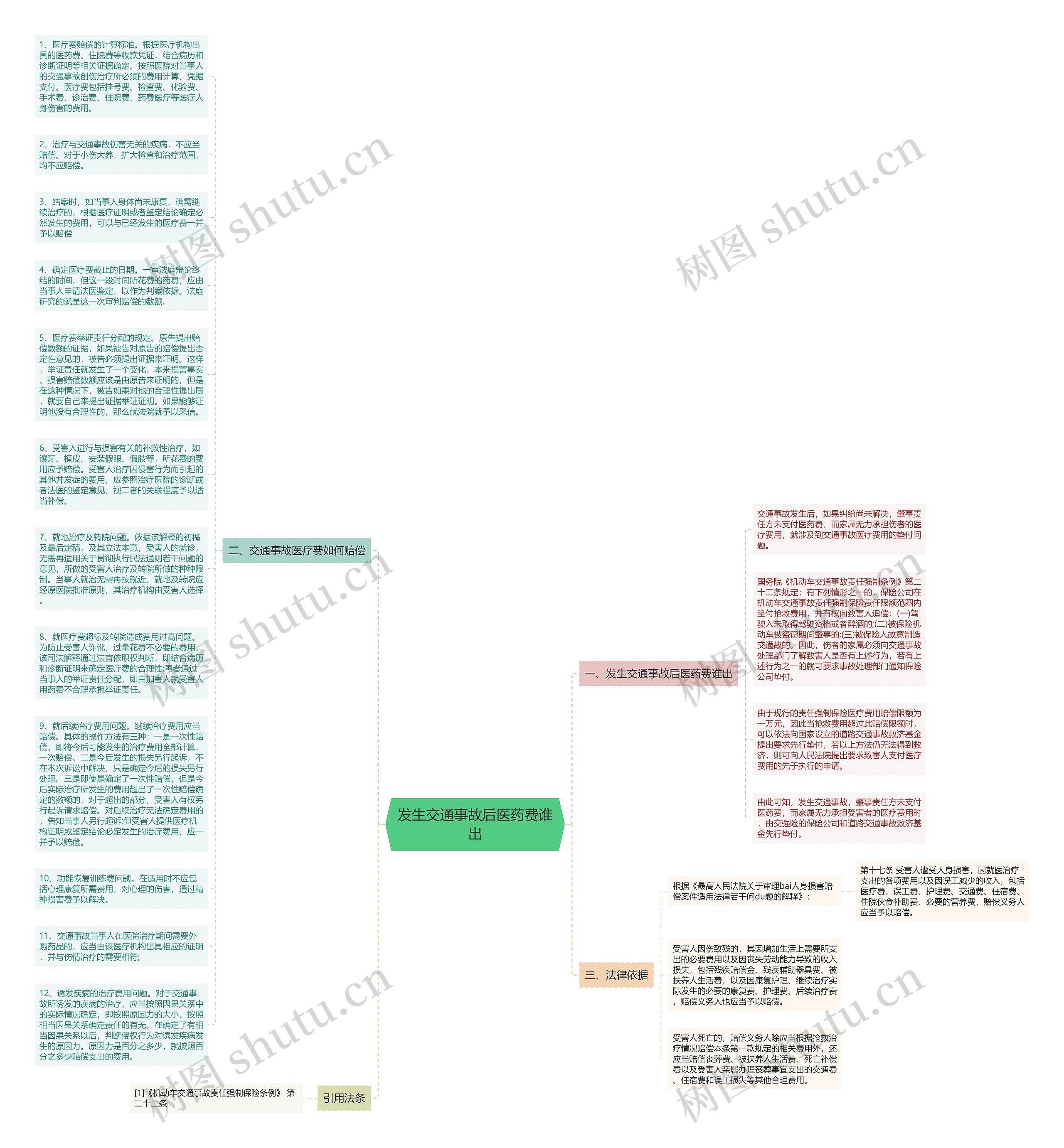 发生交通事故后医药费谁出思维导图