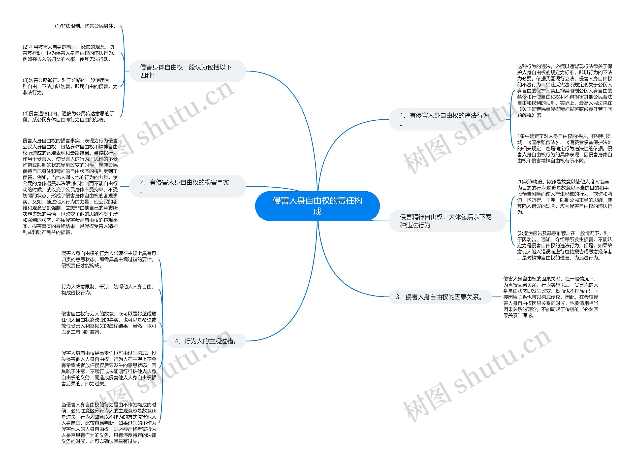 侵害人身自由权的责任构成思维导图