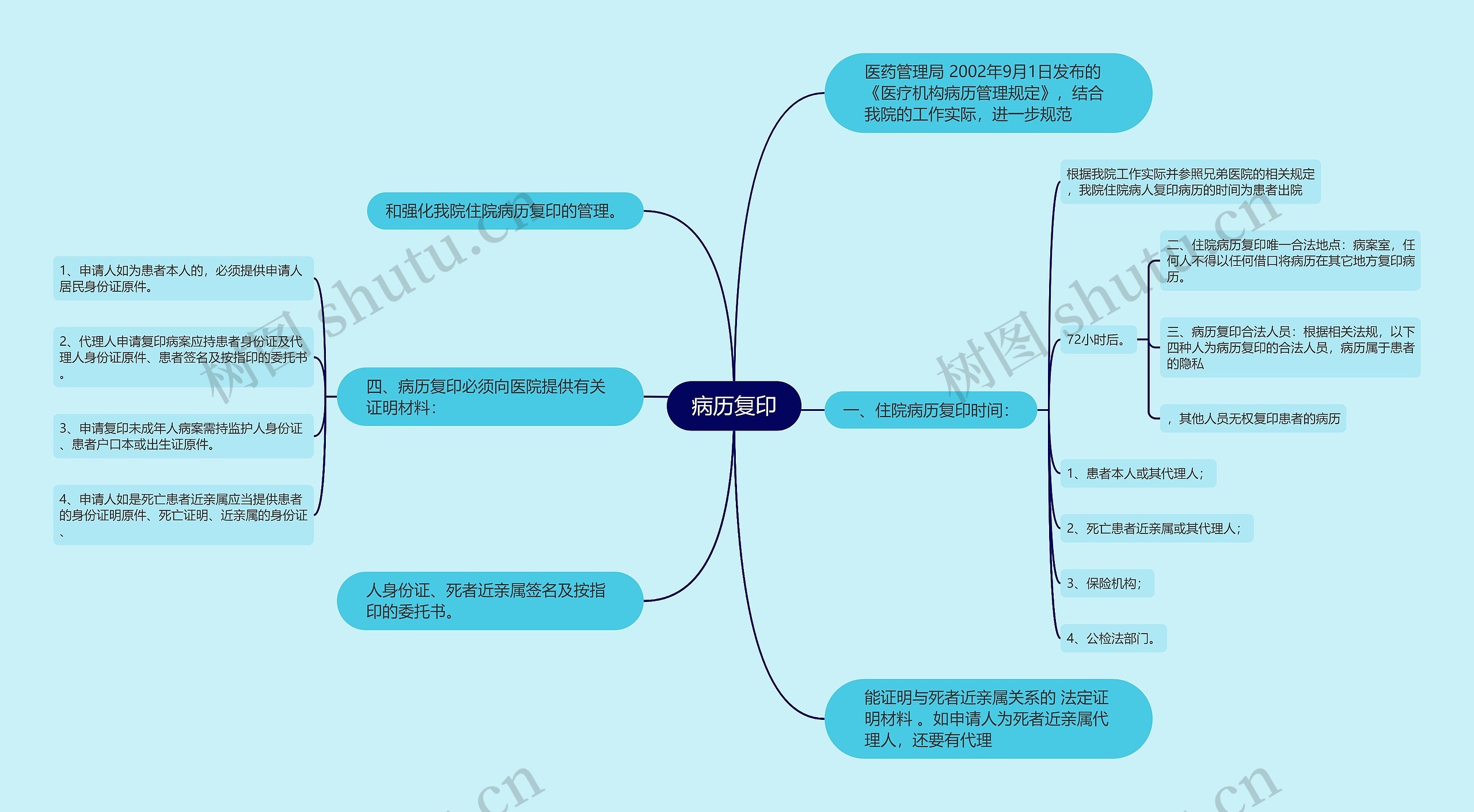 病历复印思维导图