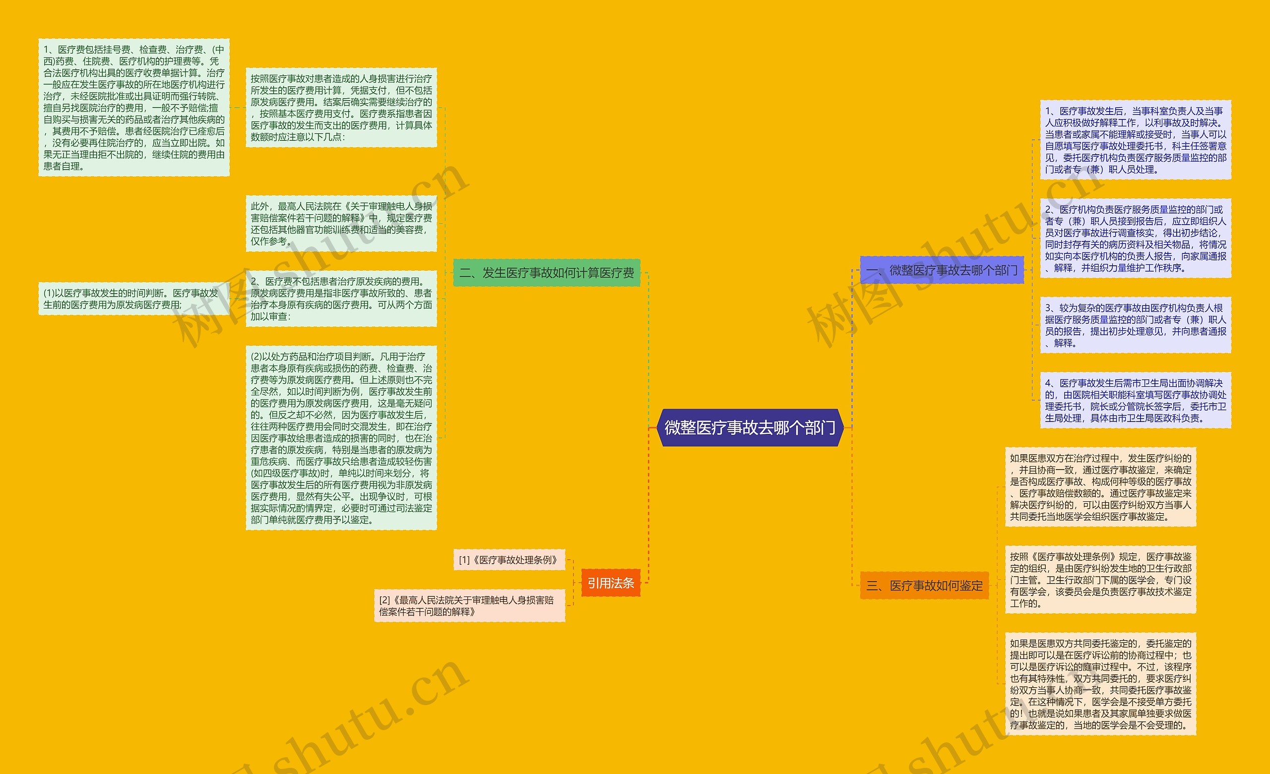微整医疗事故去哪个部门思维导图