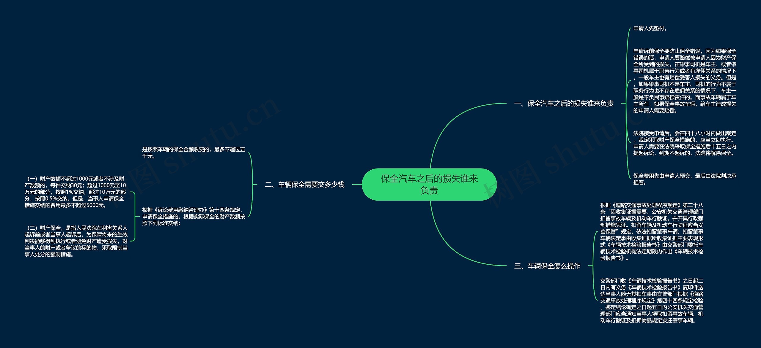 保全汽车之后的损失谁来负责思维导图