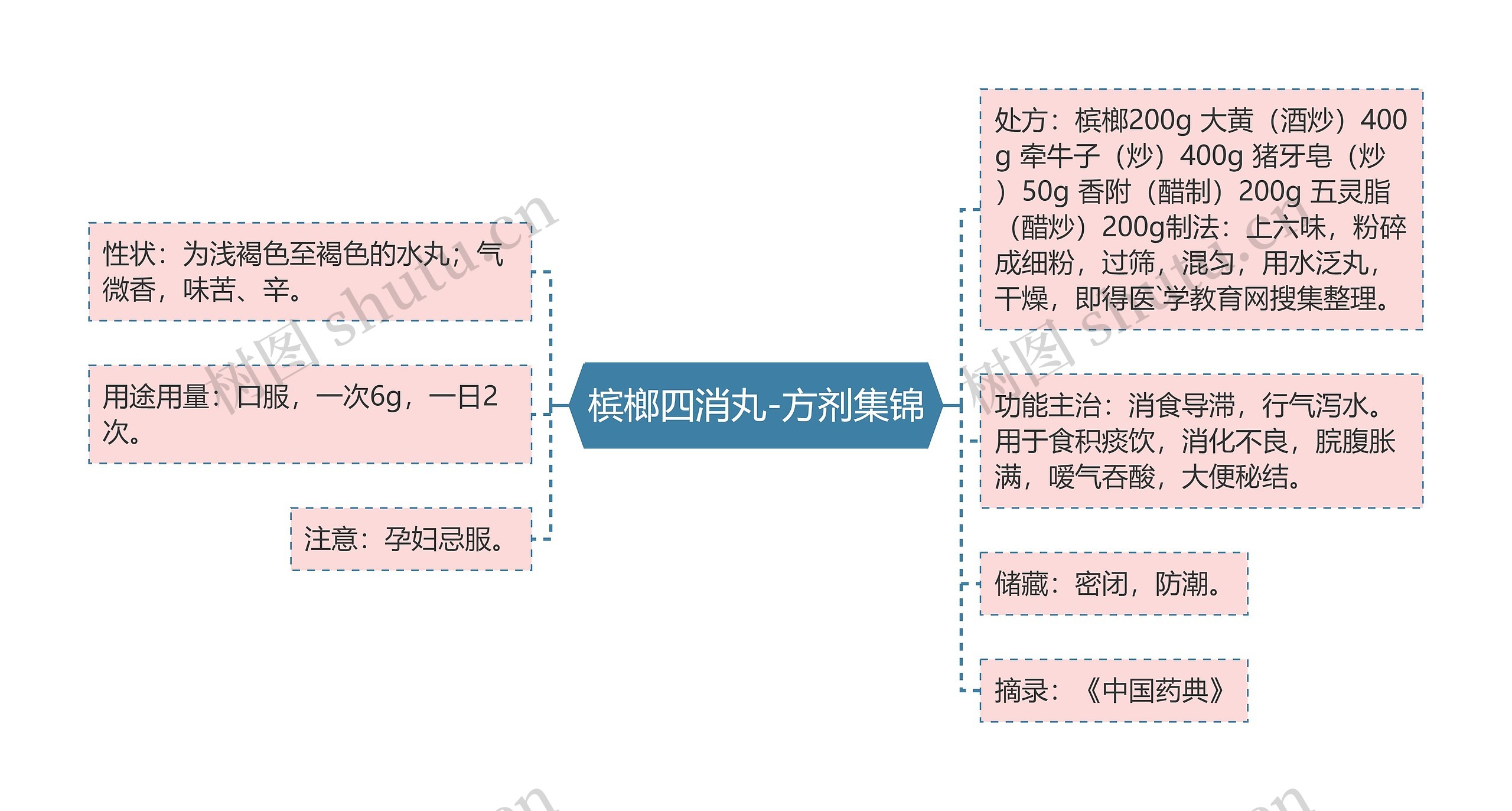 槟榔四消丸-方剂集锦 槟榔四消丸-方剂集锦