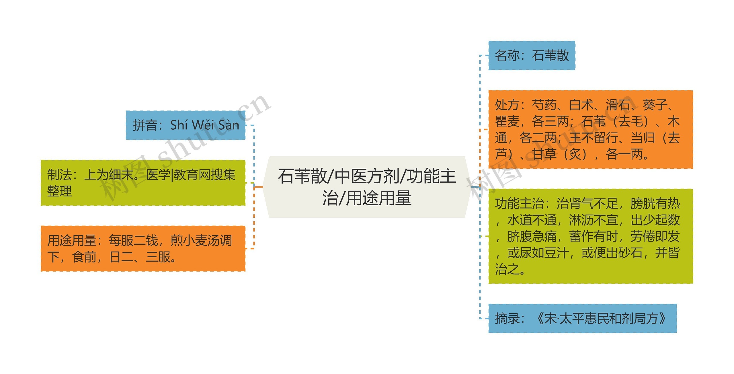 石苇散/中医方剂/功能主治/用途用量