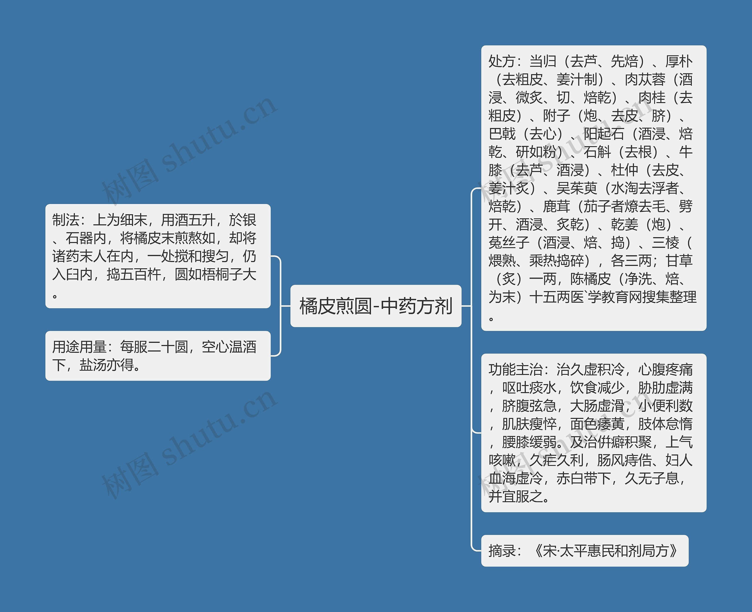 橘皮煎圆-中药方剂思维导图