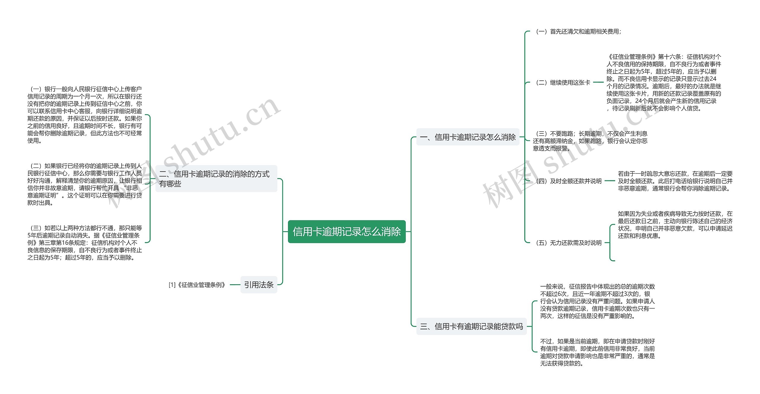 信用卡逾期记录怎么消除