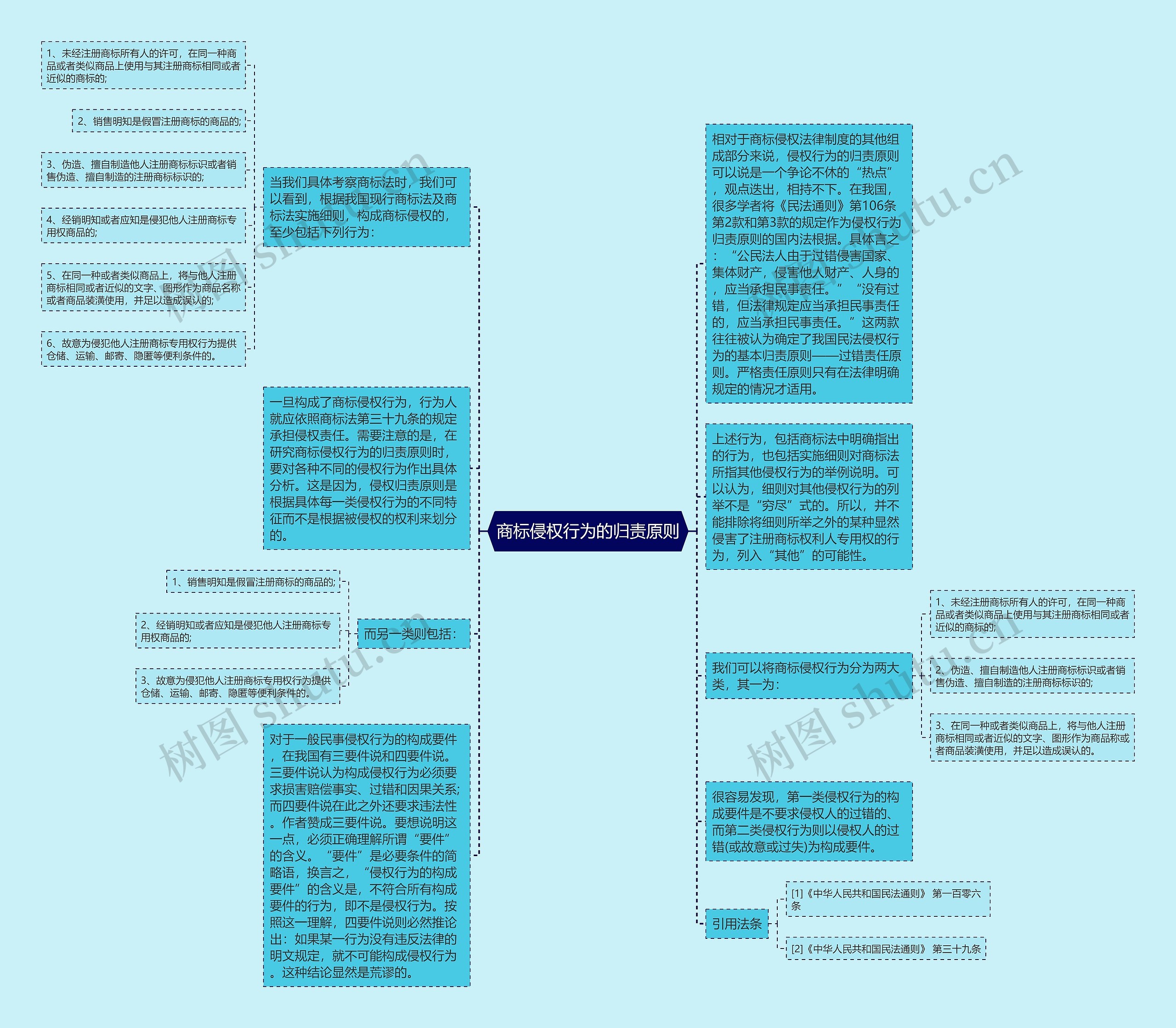 商标侵权行为的归责原则思维导图