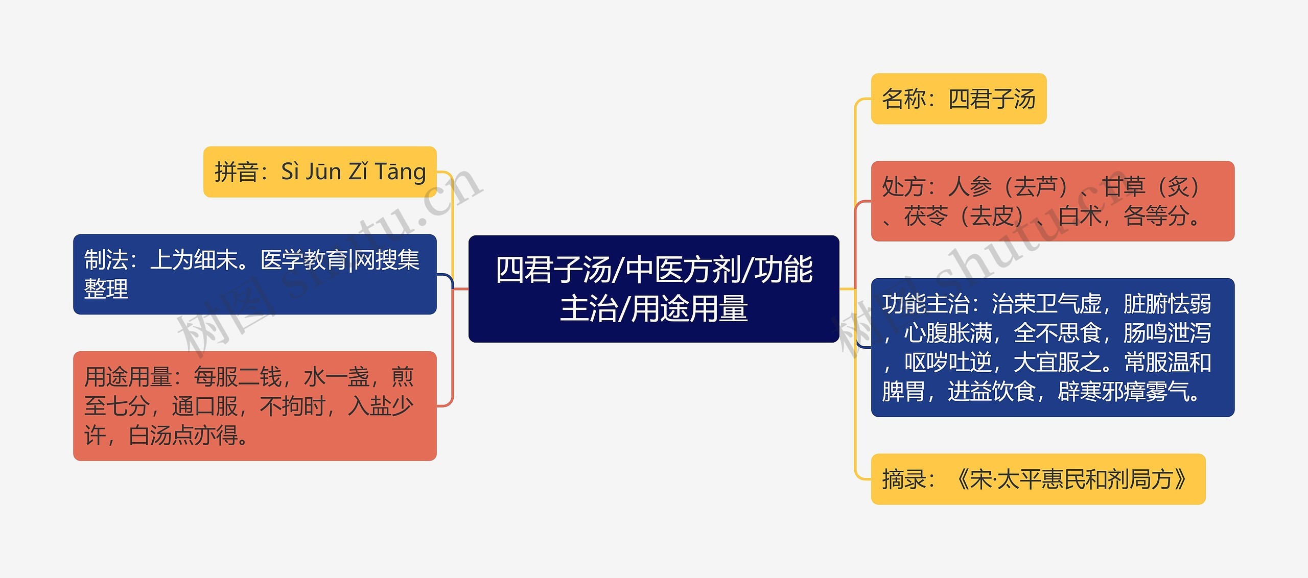 四君子汤/中医方剂/功能主治/用途用量思维导图