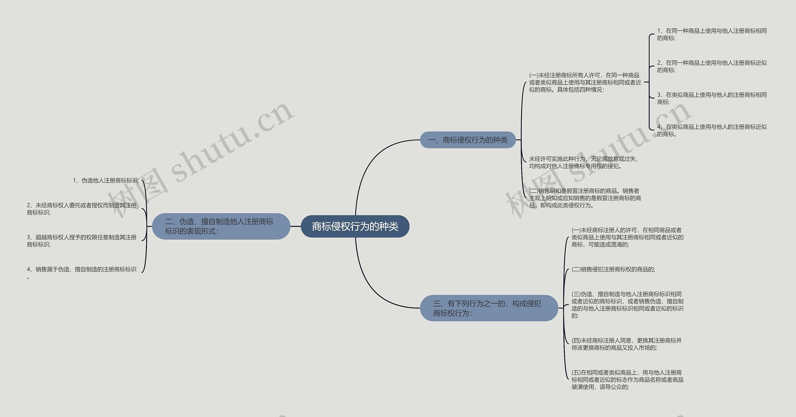 商标侵权行为的种类思维导图